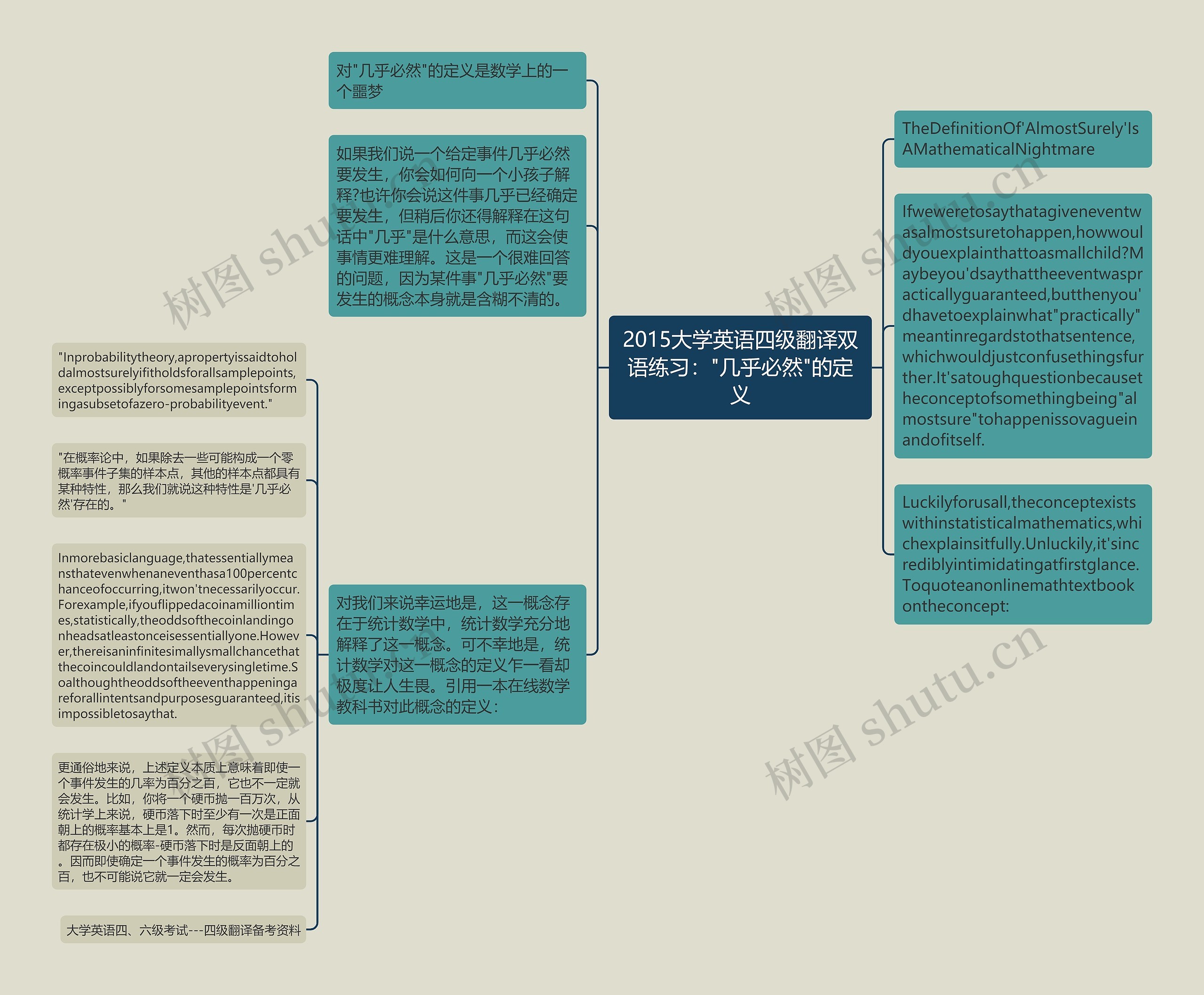 2015大学英语四级翻译双语练习："几乎必然"的定义思维导图