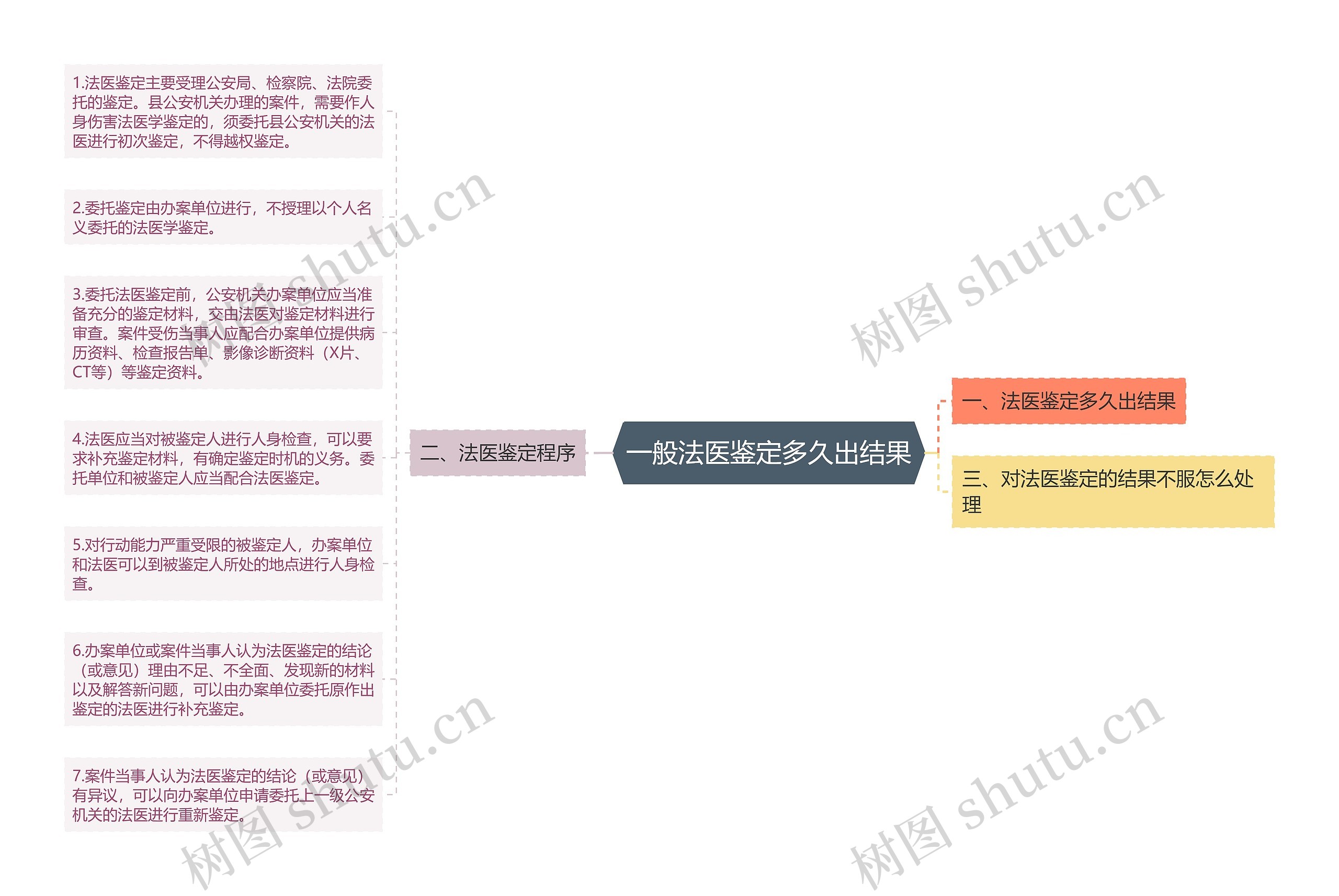 一般法医鉴定多久出结果