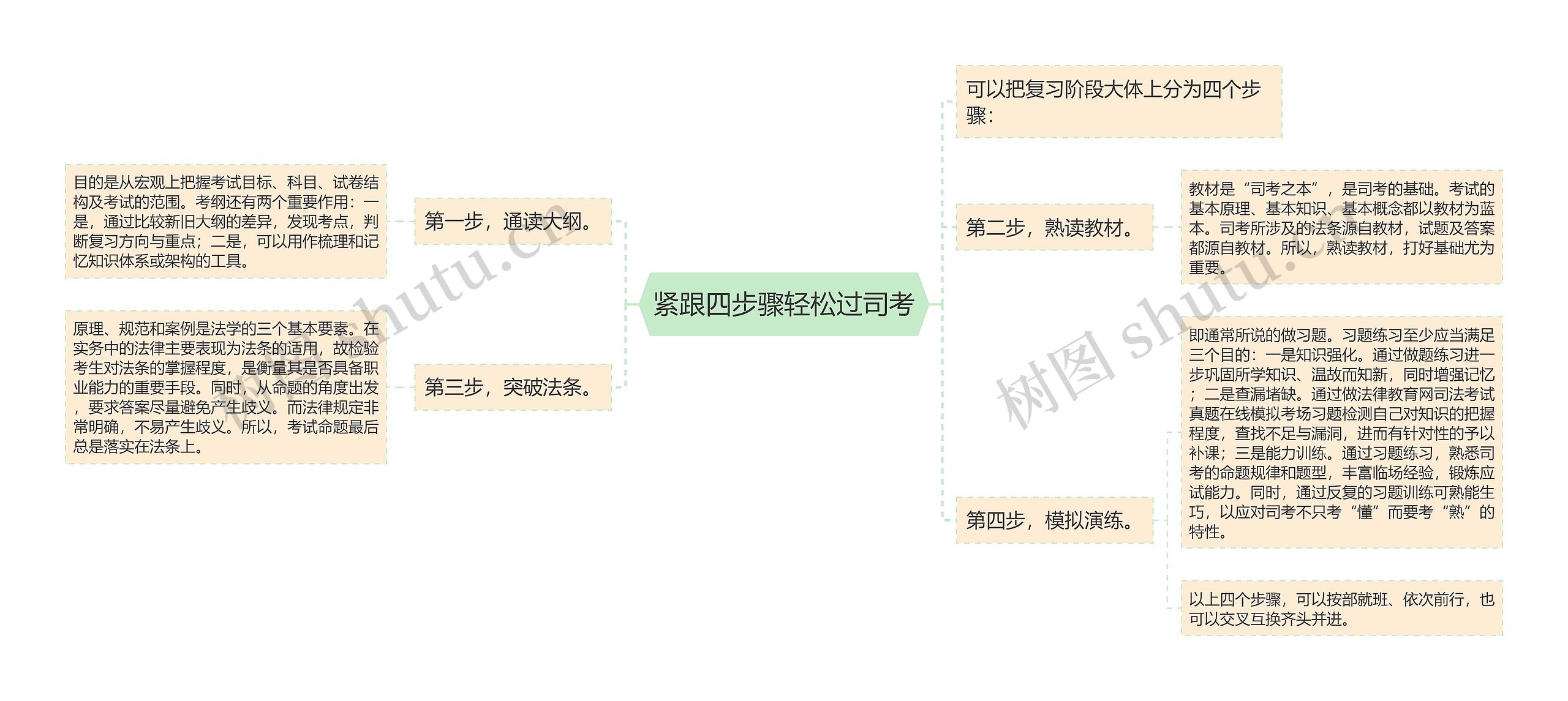 紧跟四步骤轻松过司考思维导图