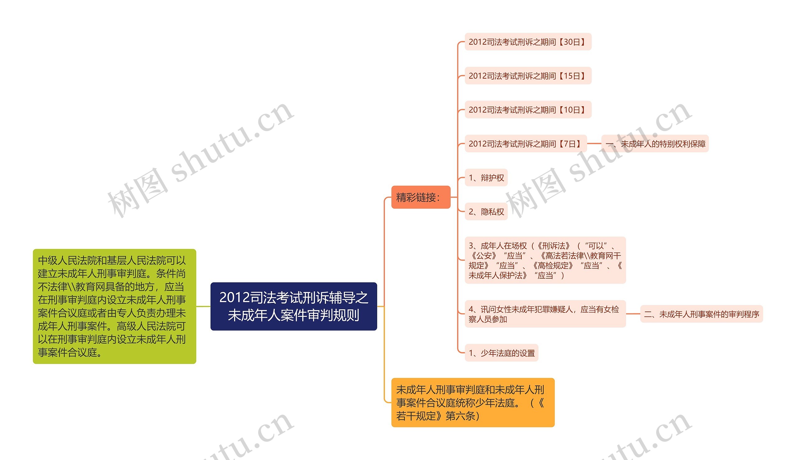 2012司法考试刑诉辅导之未成年人案件审判规则思维导图