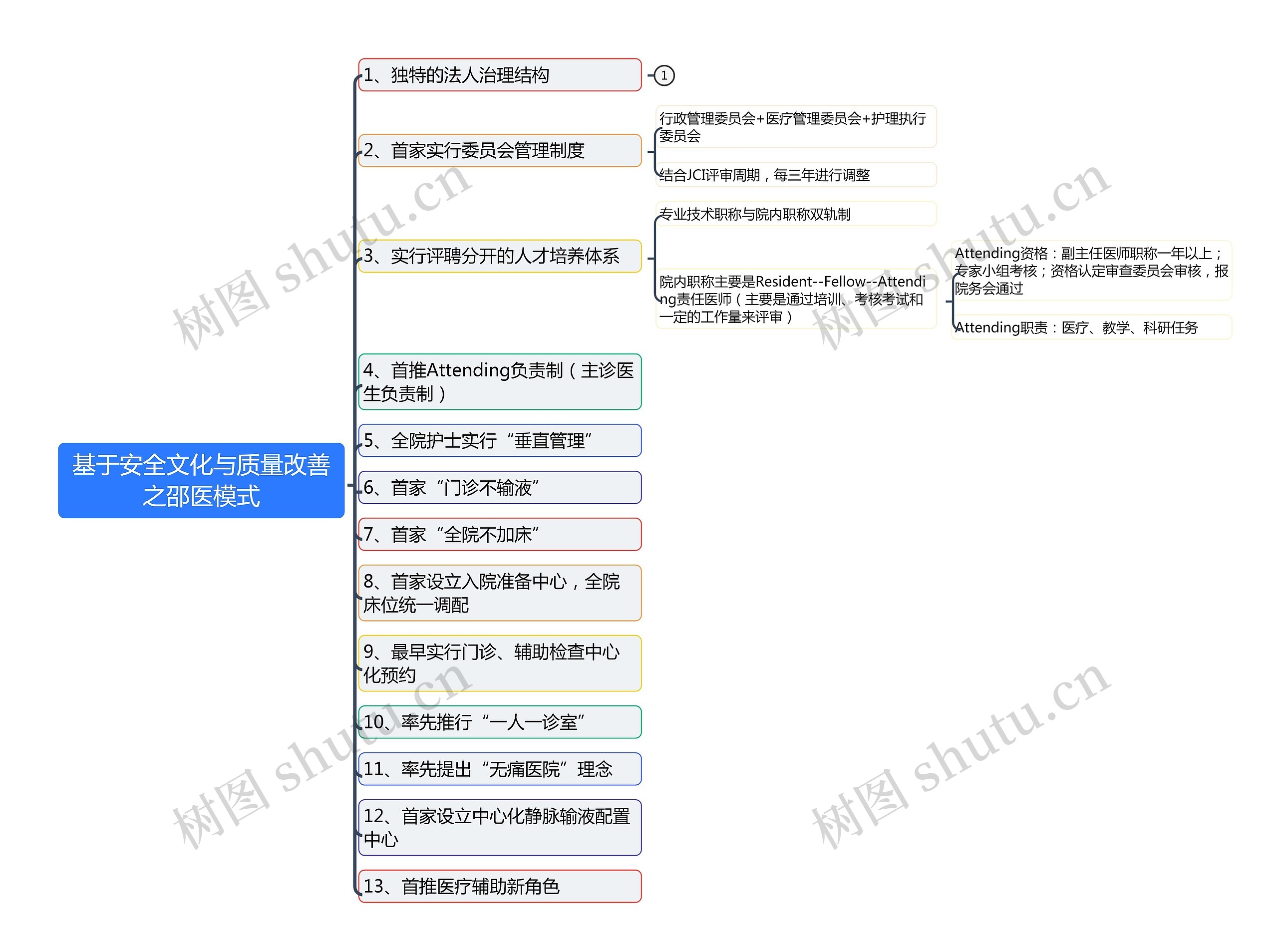 基于安全文化与质量改善之邵医模式