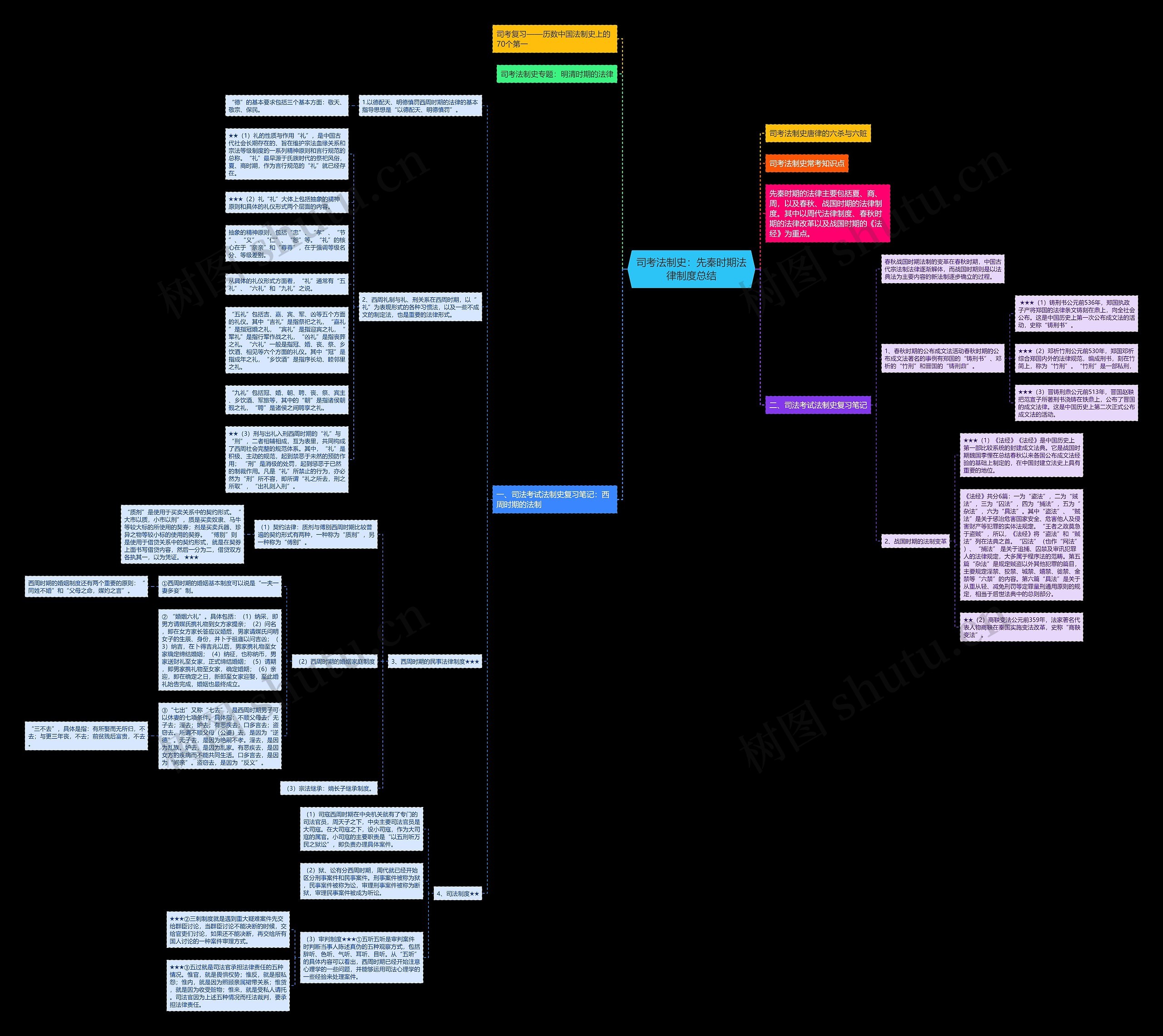 司考法制史：先秦时期法律制度总结思维导图