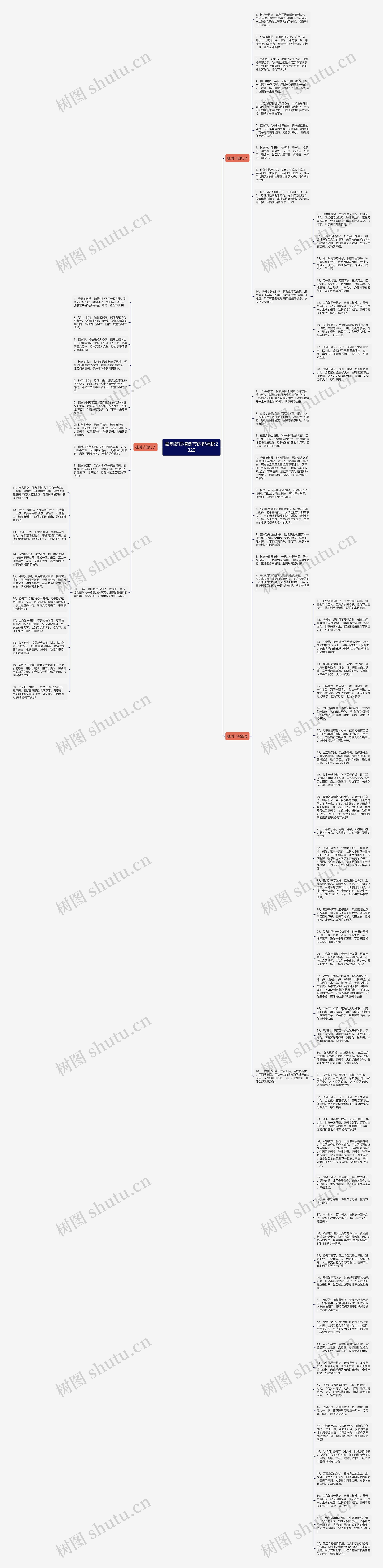 最新简短植树节的祝福语2022思维导图