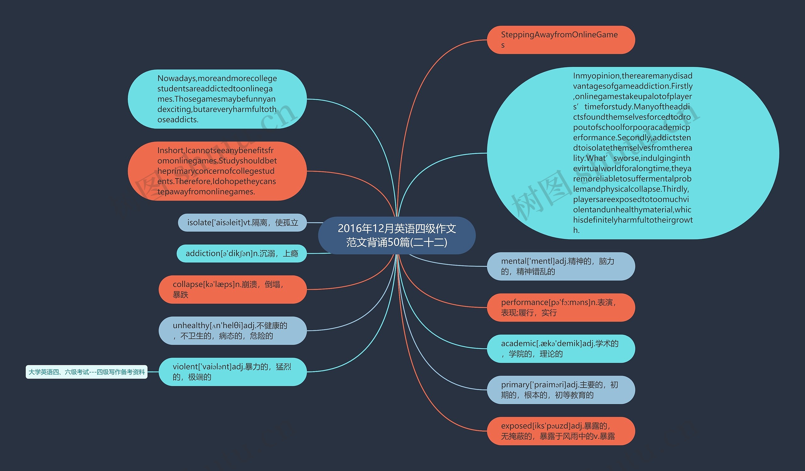2016年12月英语四级作文范文背诵50篇(二十二)思维导图
