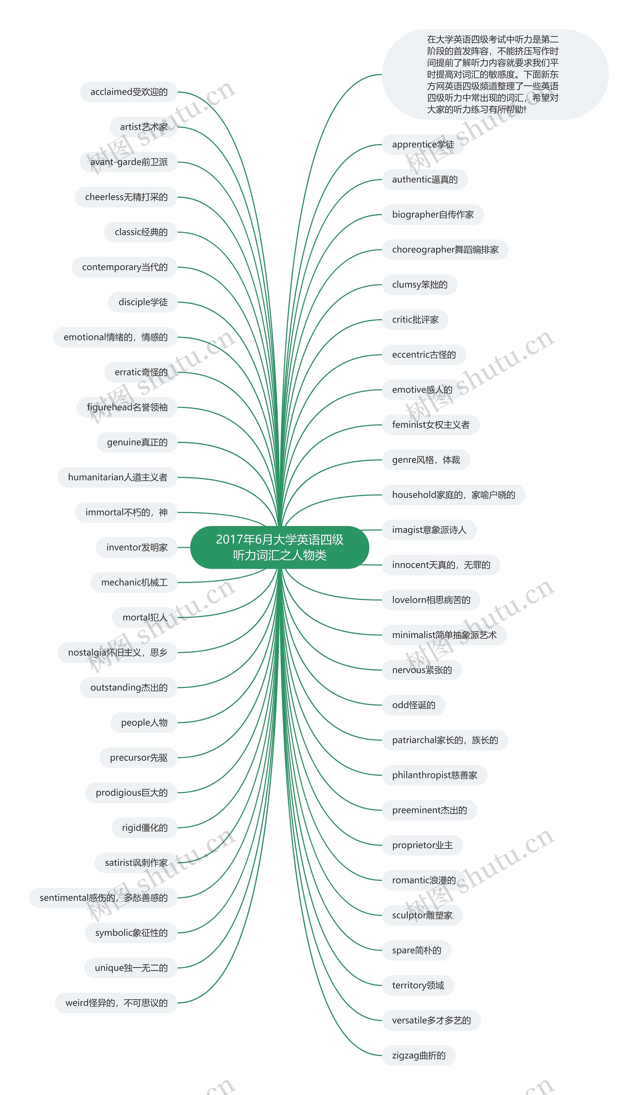 2017年6月大学英语四级听力词汇之人物类思维导图