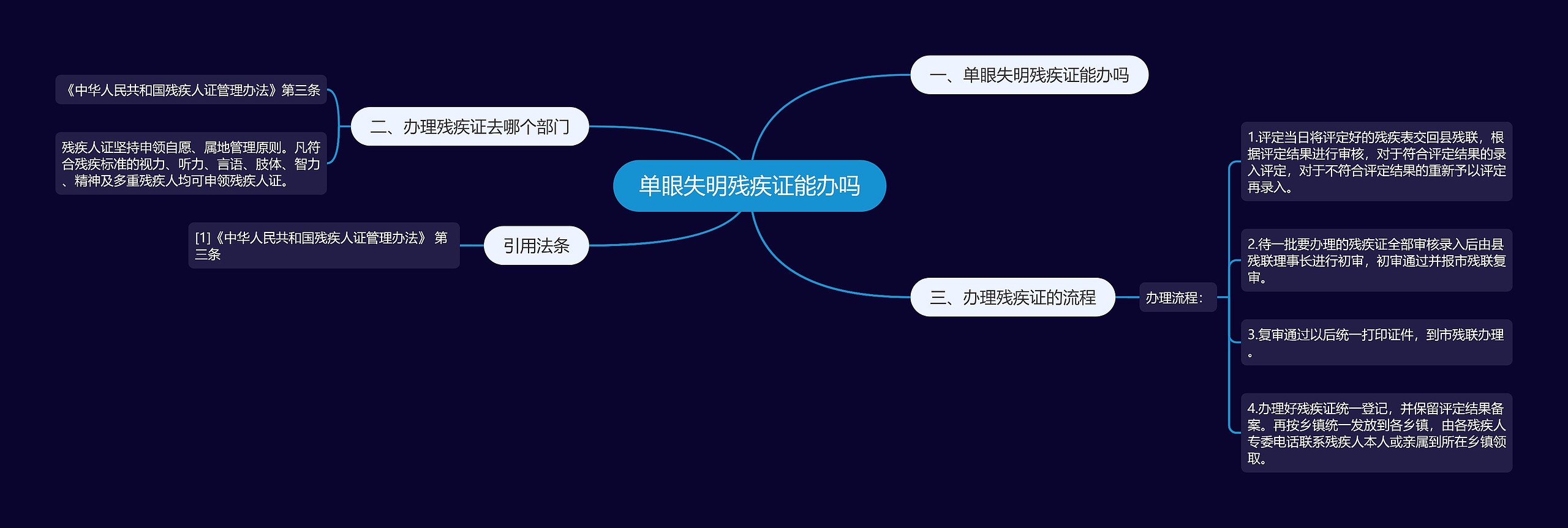 单眼失明残疾证能办吗思维导图