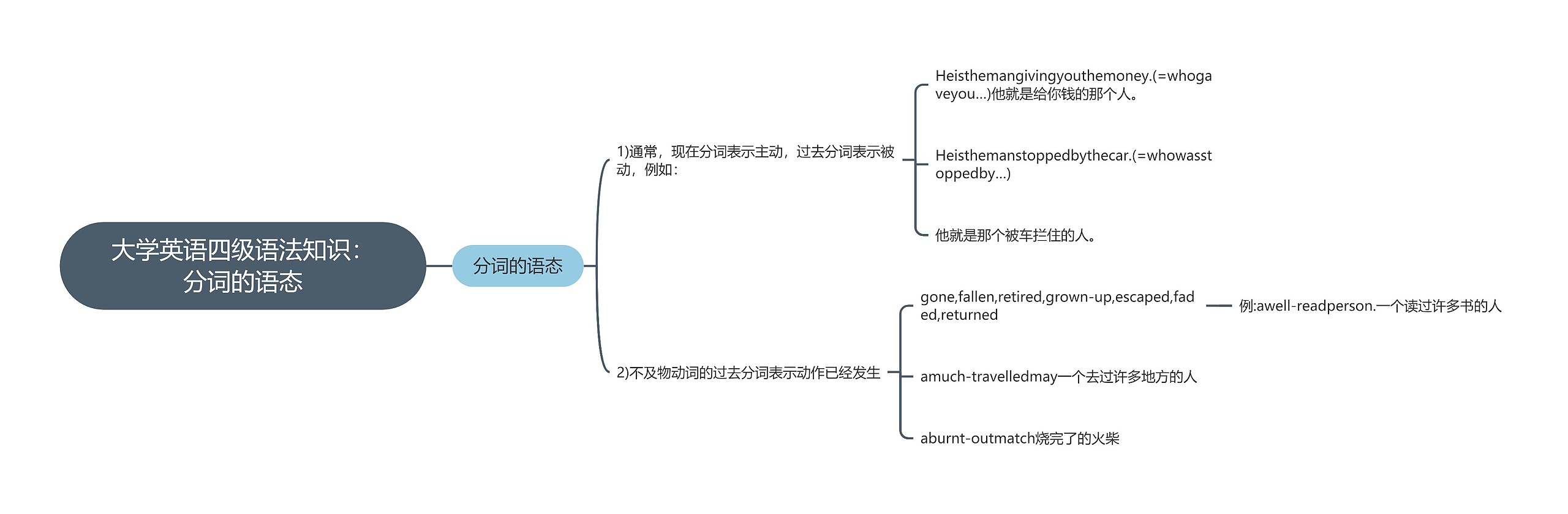 大学英语四级语法知识：分词的语态