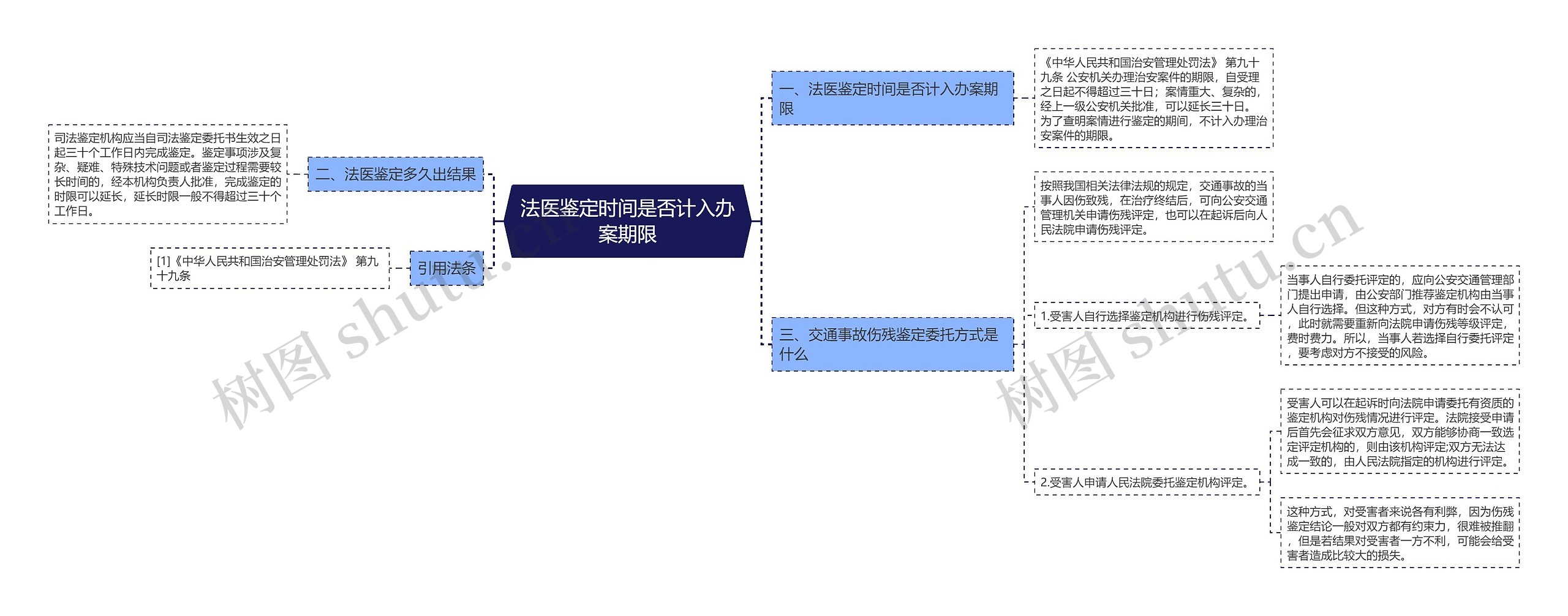 法医鉴定时间是否计入办案期限思维导图