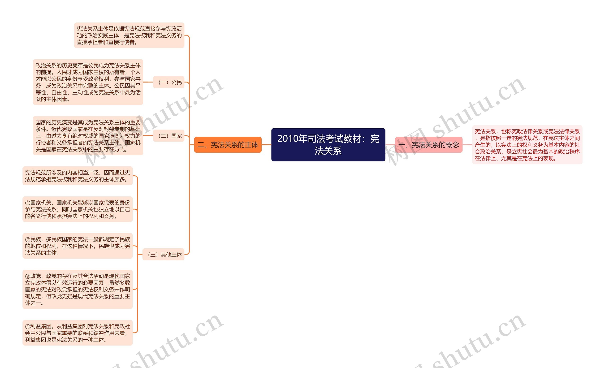 2010年司法考试教材：宪法关系思维导图