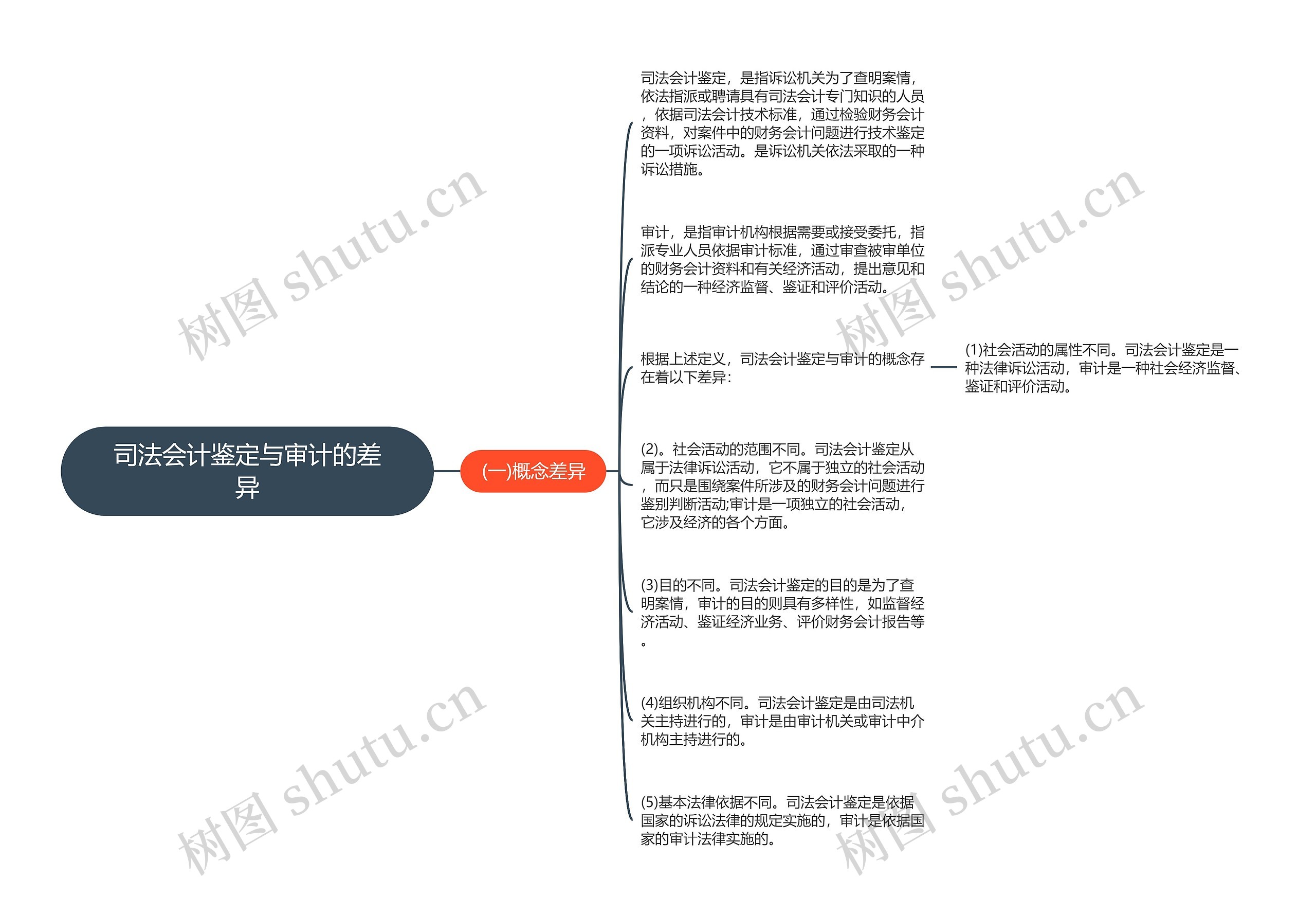 司法会计鉴定与审计的差异