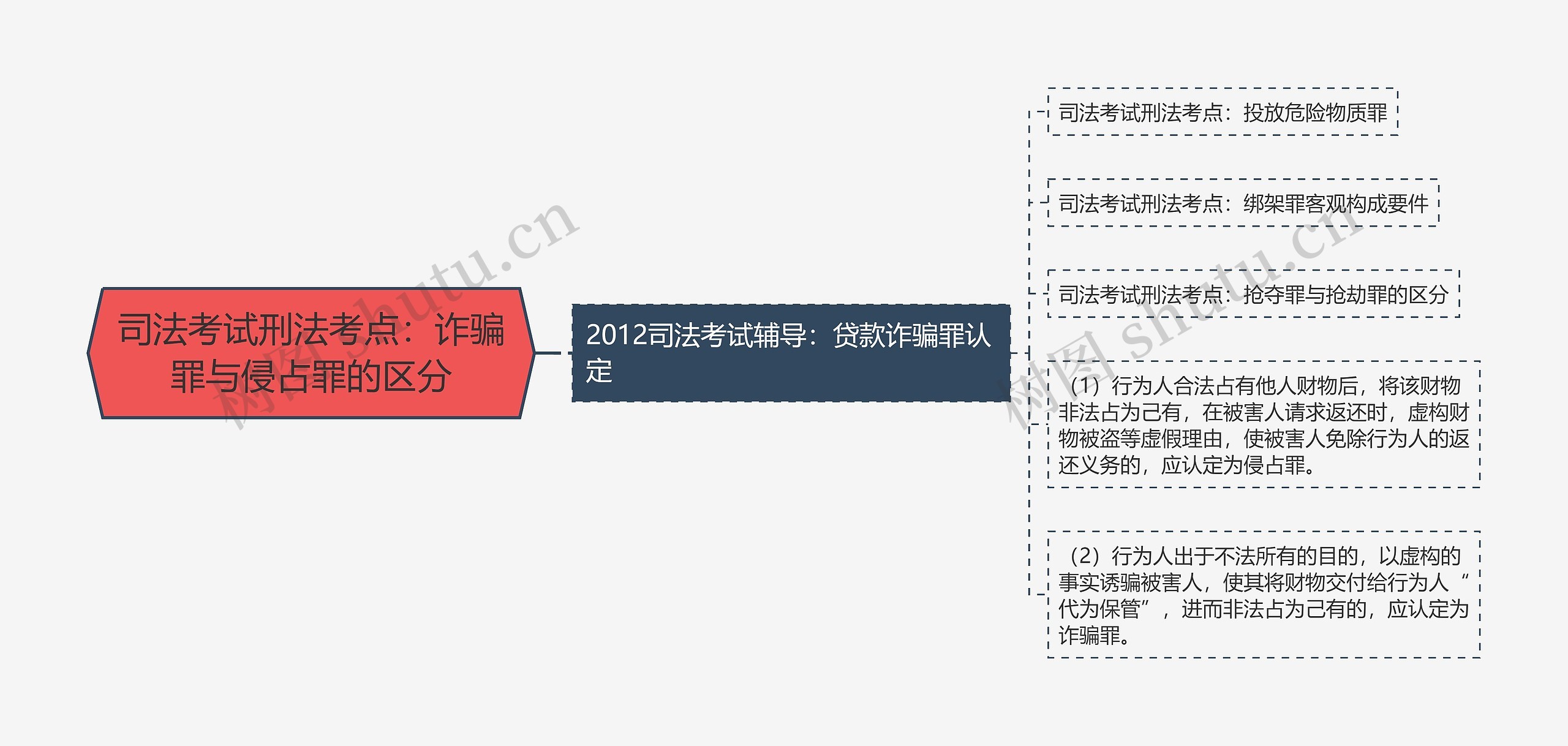 司法考试刑法考点：诈骗罪与侵占罪的区分思维导图