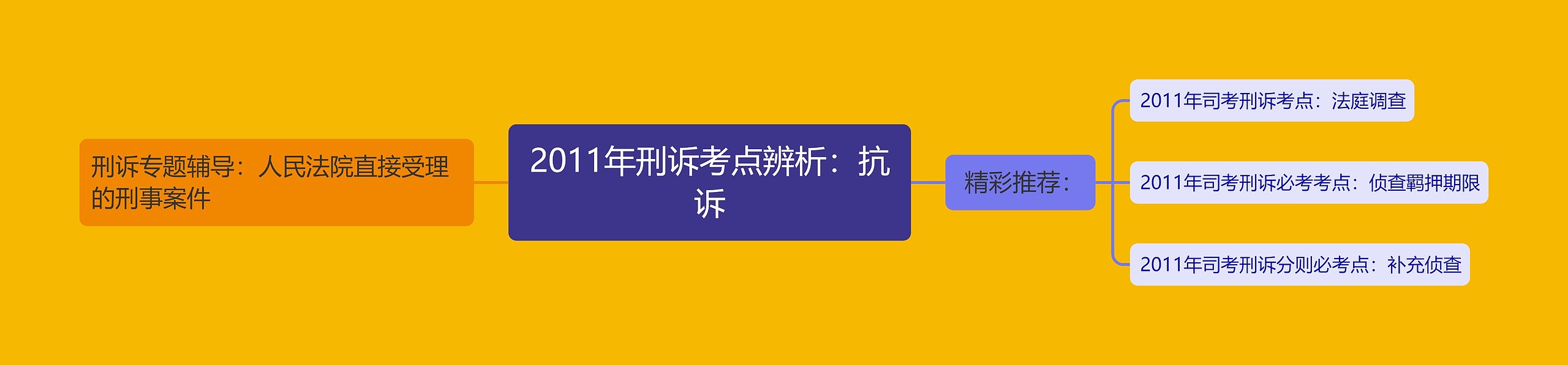 2011年刑诉考点辨析：抗诉思维导图