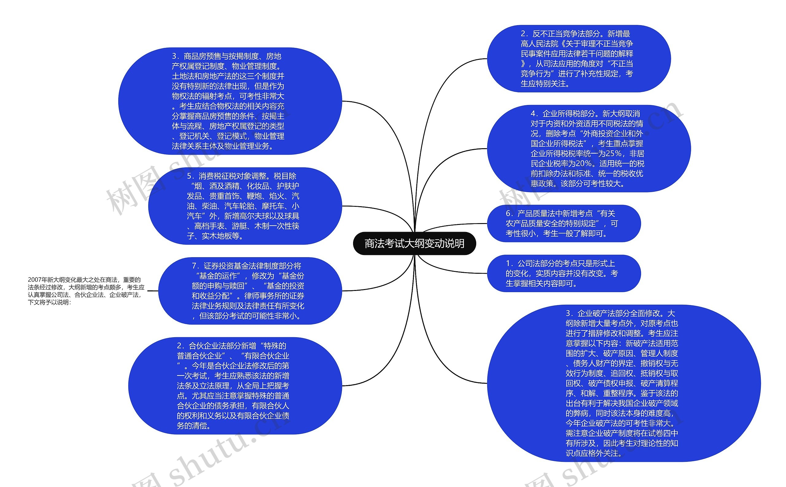 商法考试大纲变动说明