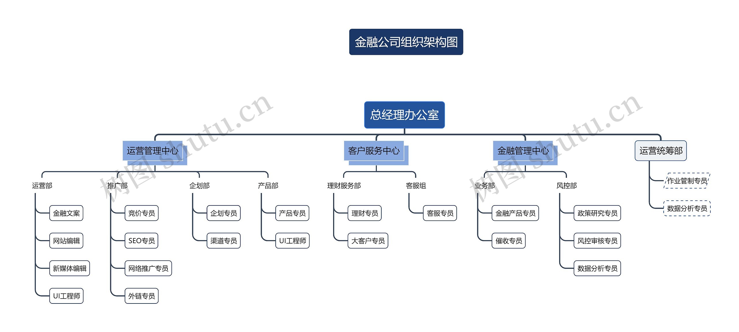 金融公司思维导图