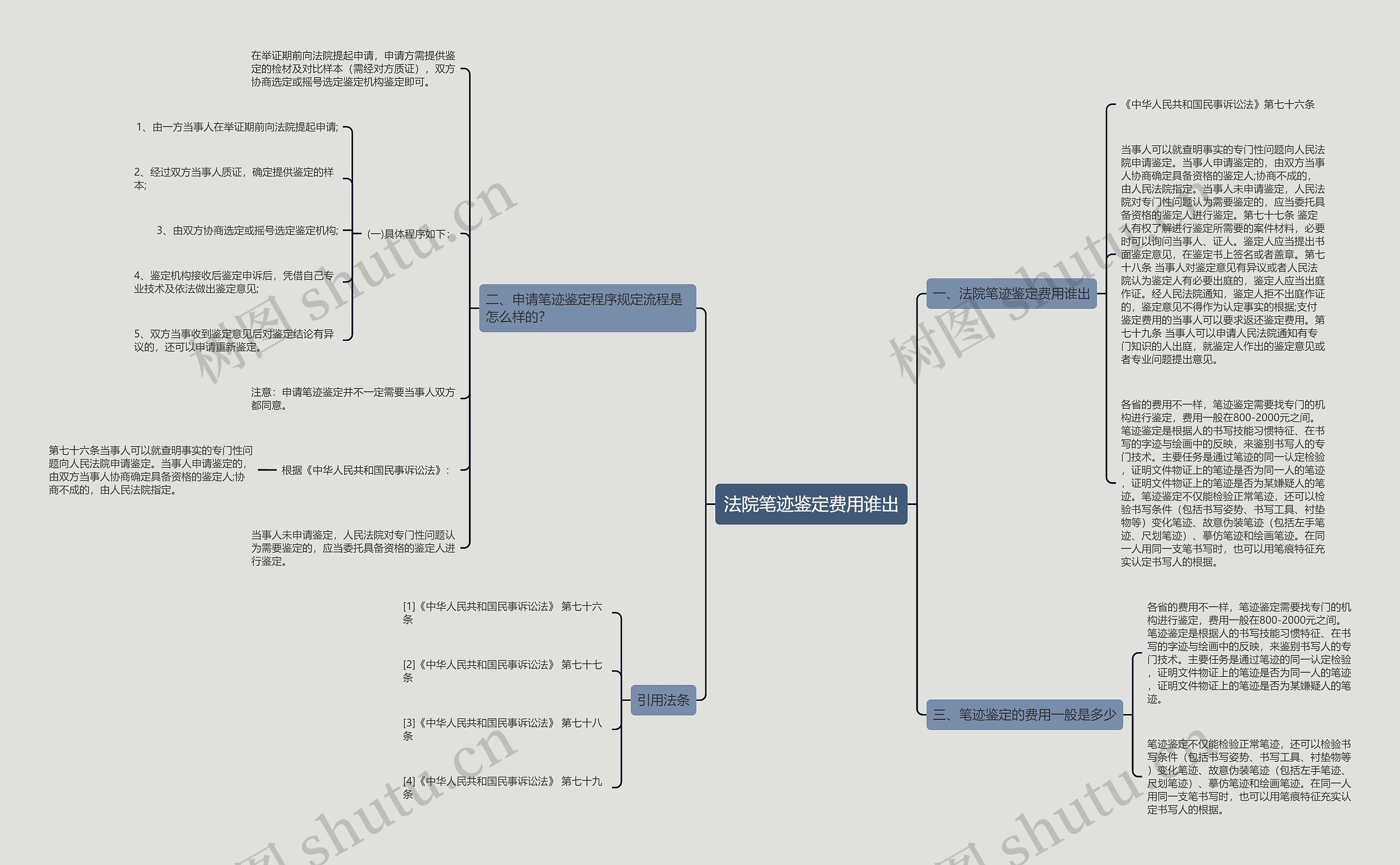 法院笔迹鉴定费用谁出思维导图