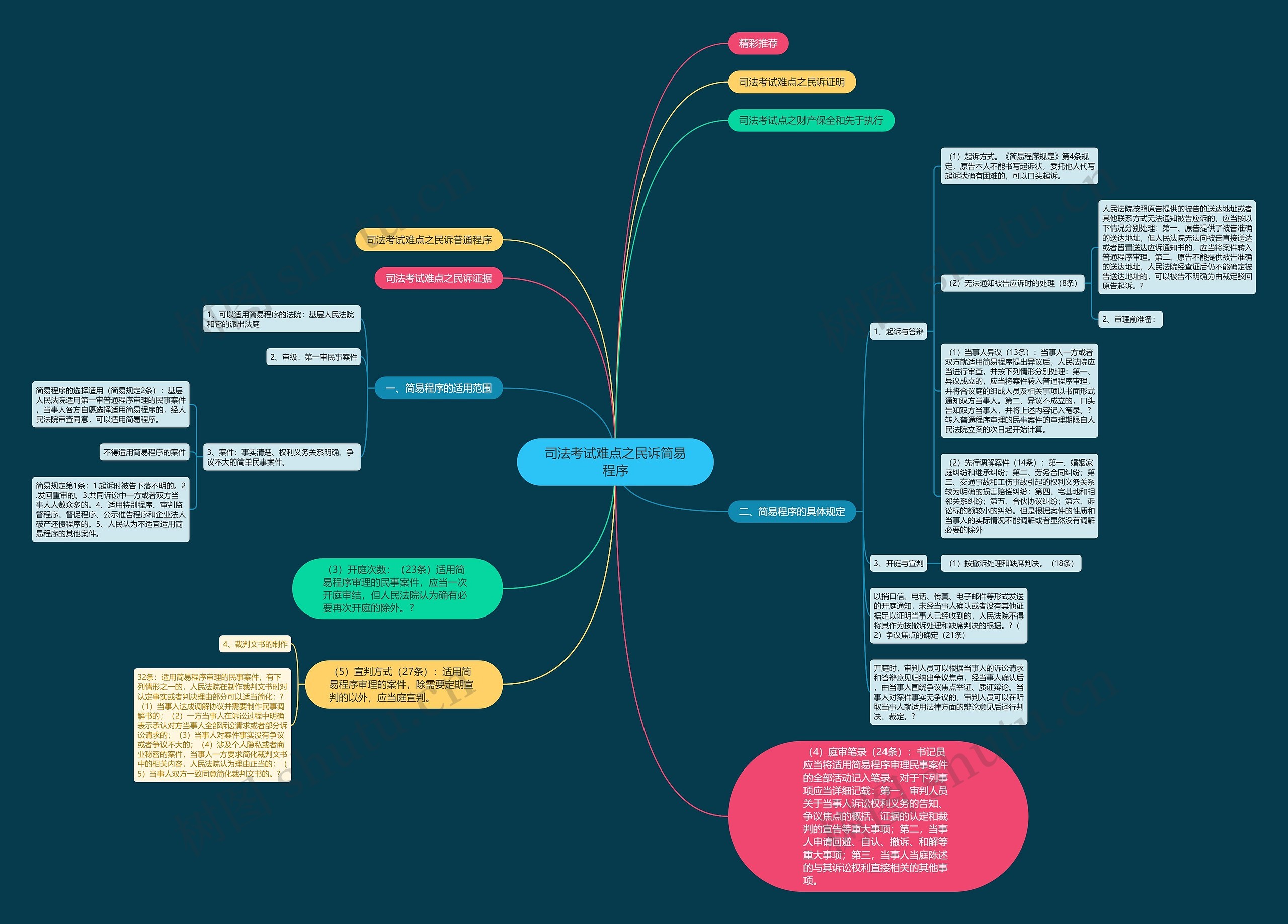 司法考试难点之民诉简易程序思维导图
