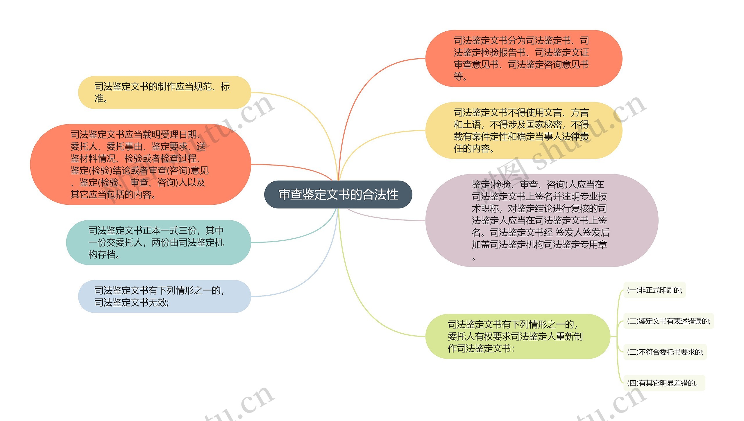 审查鉴定文书的合法性思维导图