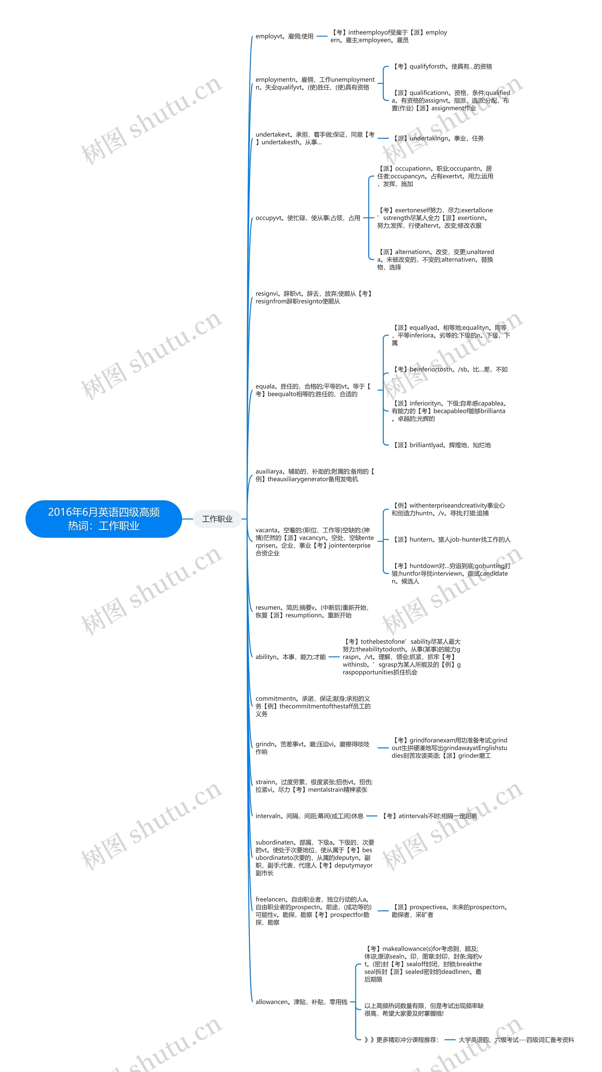 2016年6月英语四级高频热词：工作职业思维导图