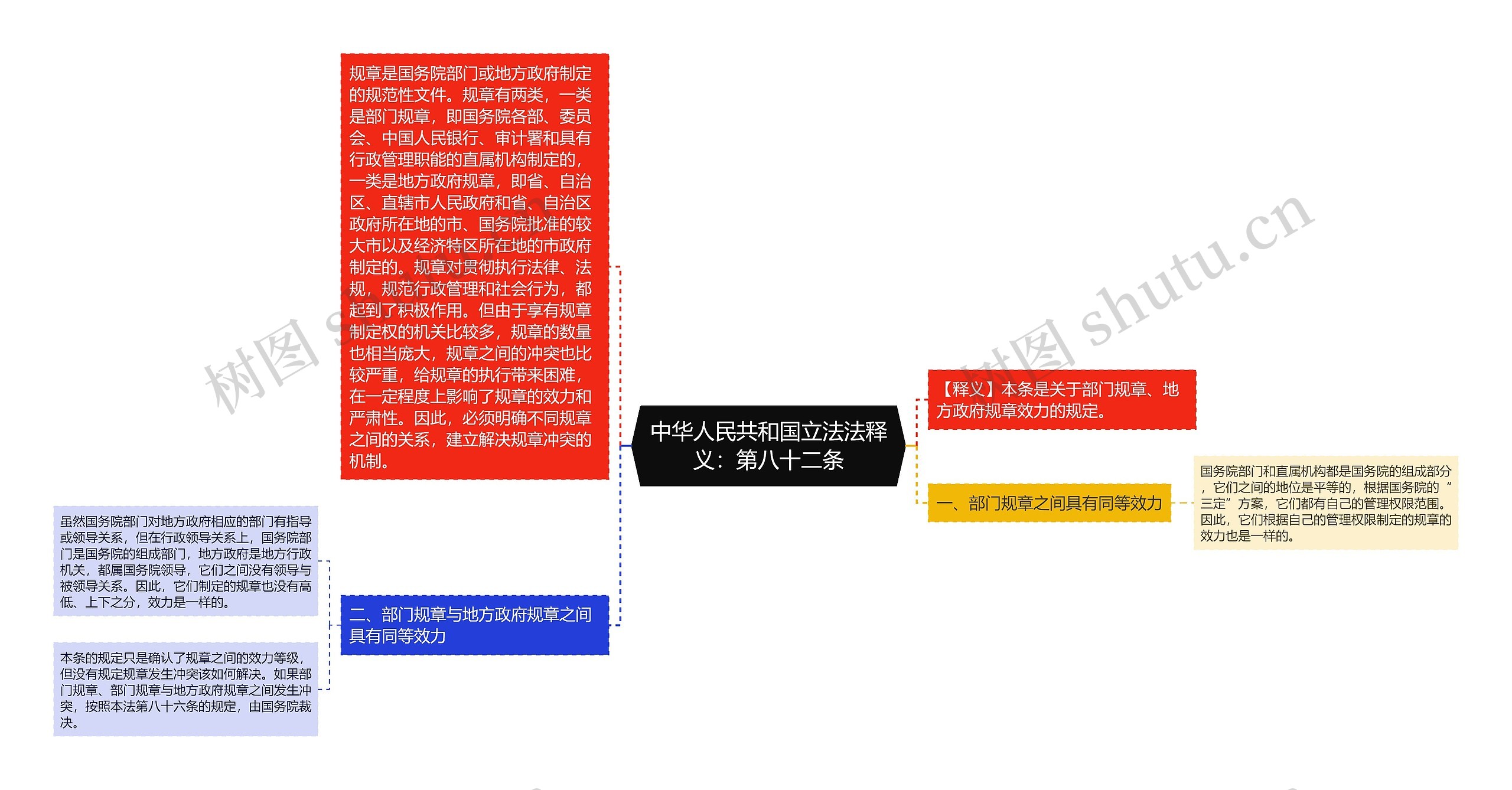 中华人民共和国立法法释义：第八十二条思维导图