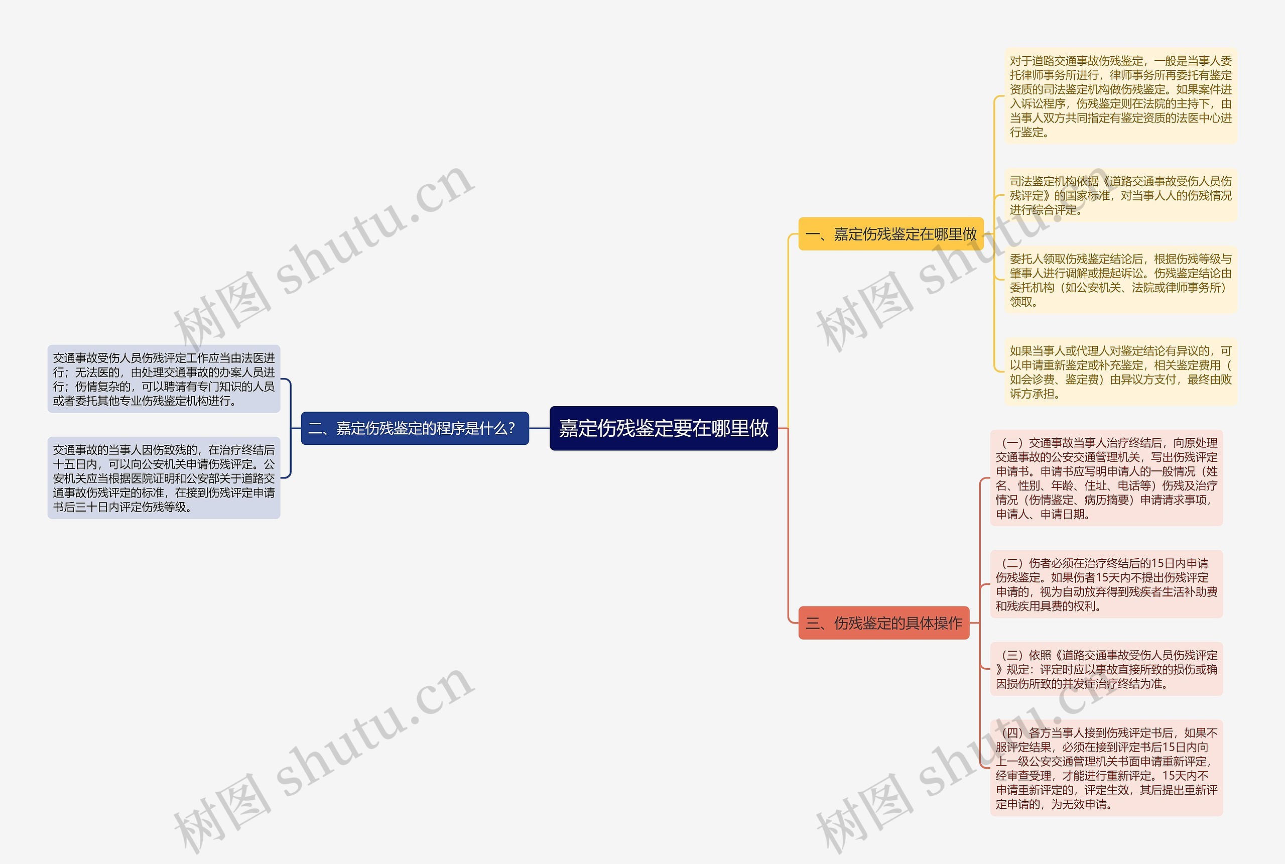 嘉定伤残鉴定要在哪里做思维导图