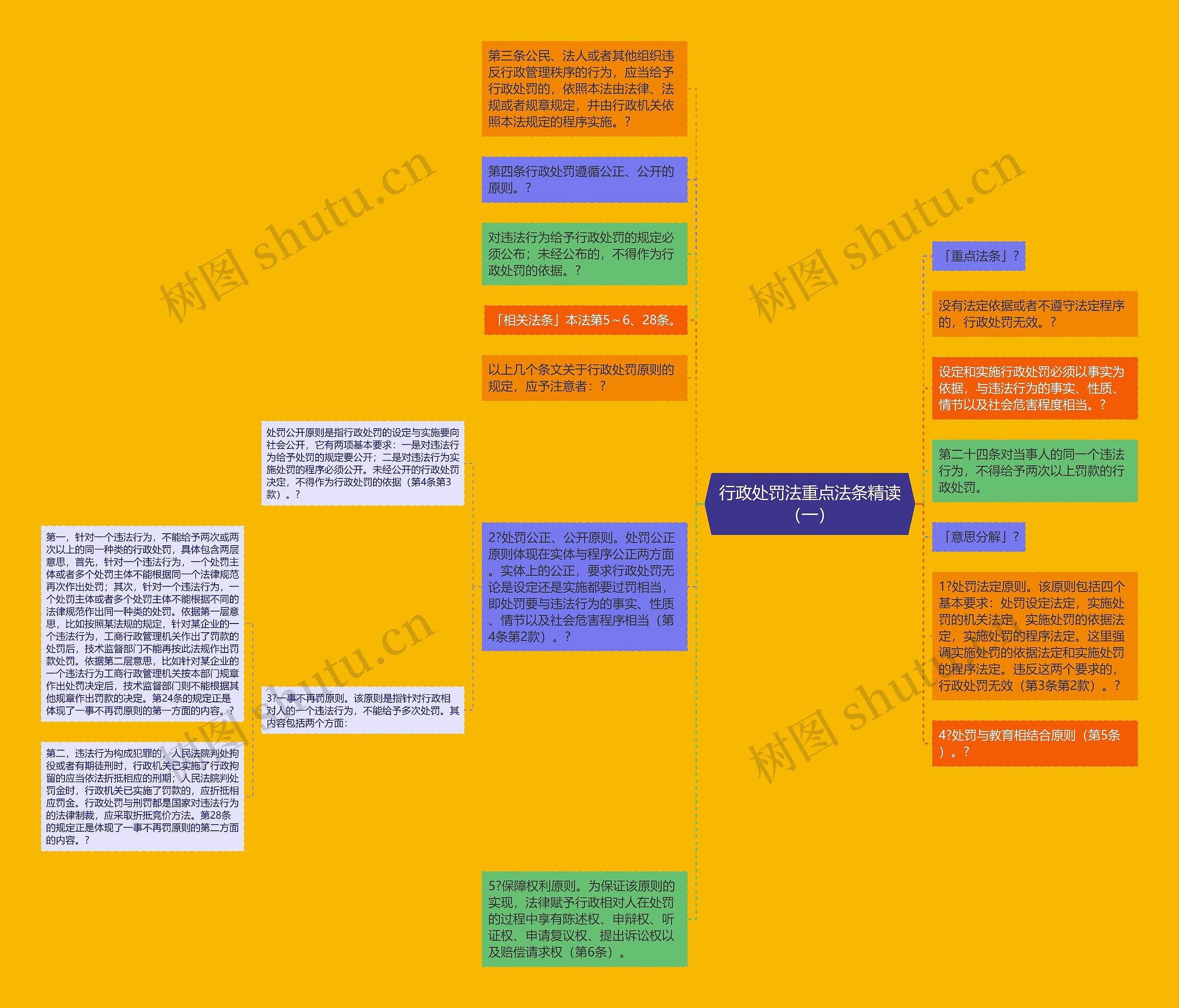 行政处罚法重点法条精读（一）思维导图