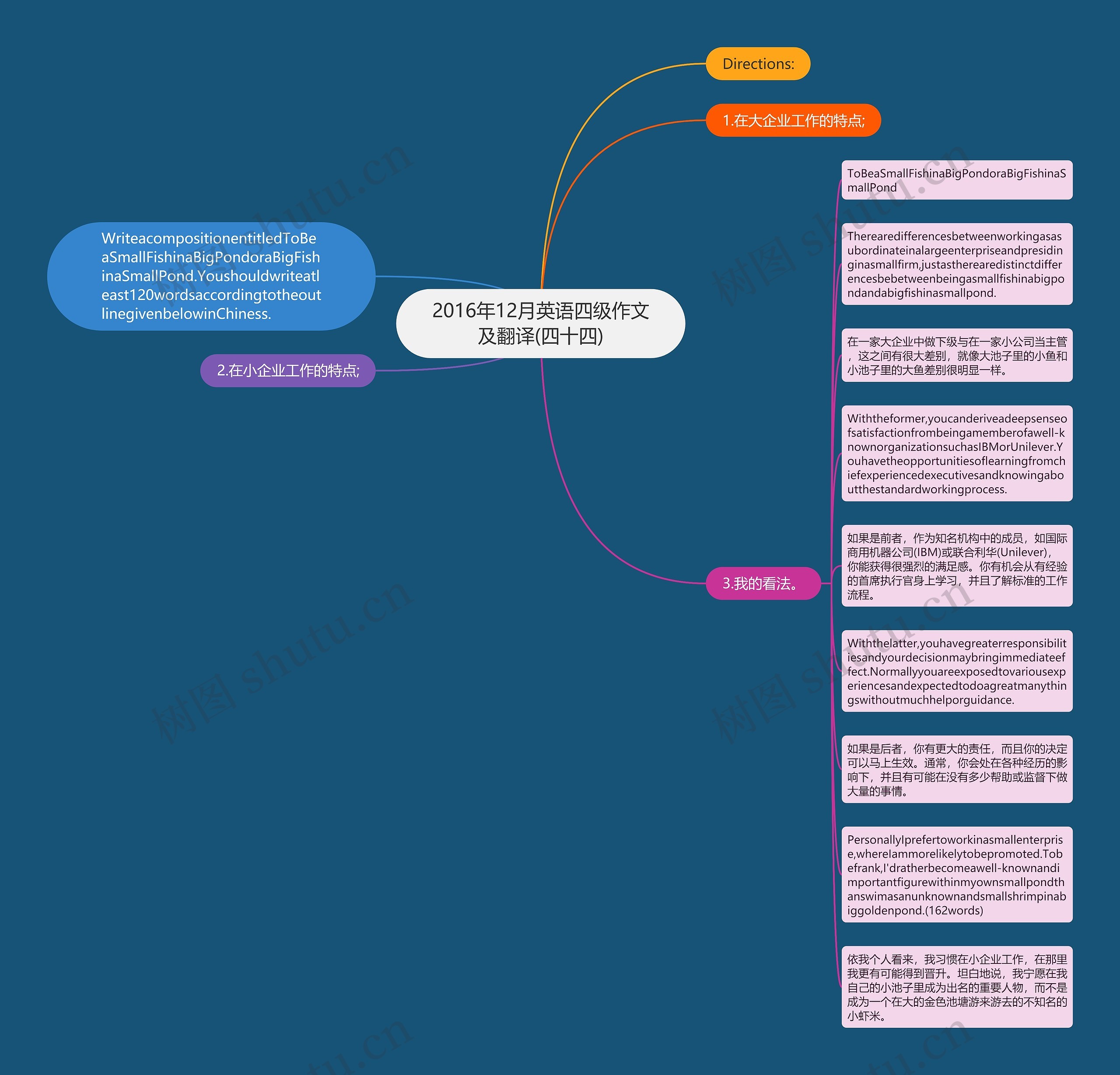 2016年12月英语四级作文及翻译(四十四)思维导图