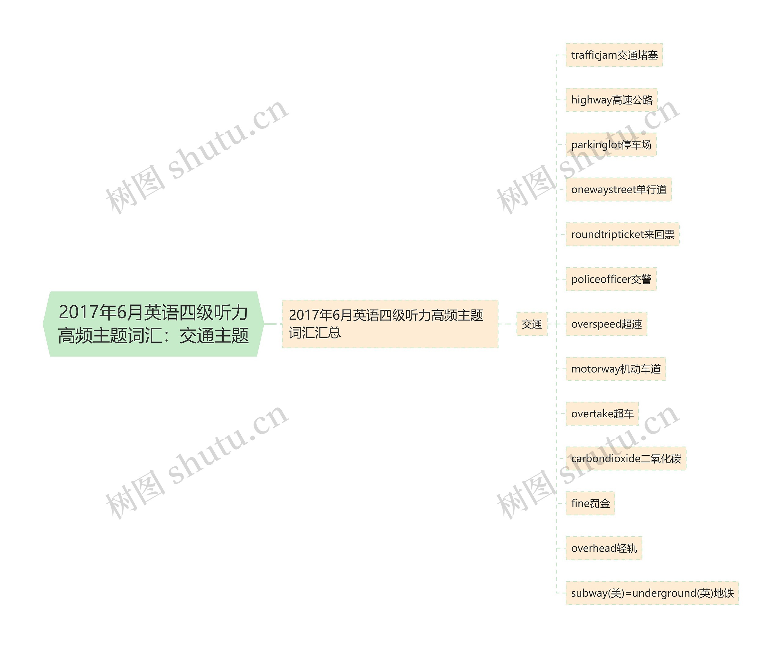 2017年6月英语四级听力高频主题词汇：交通主题思维导图