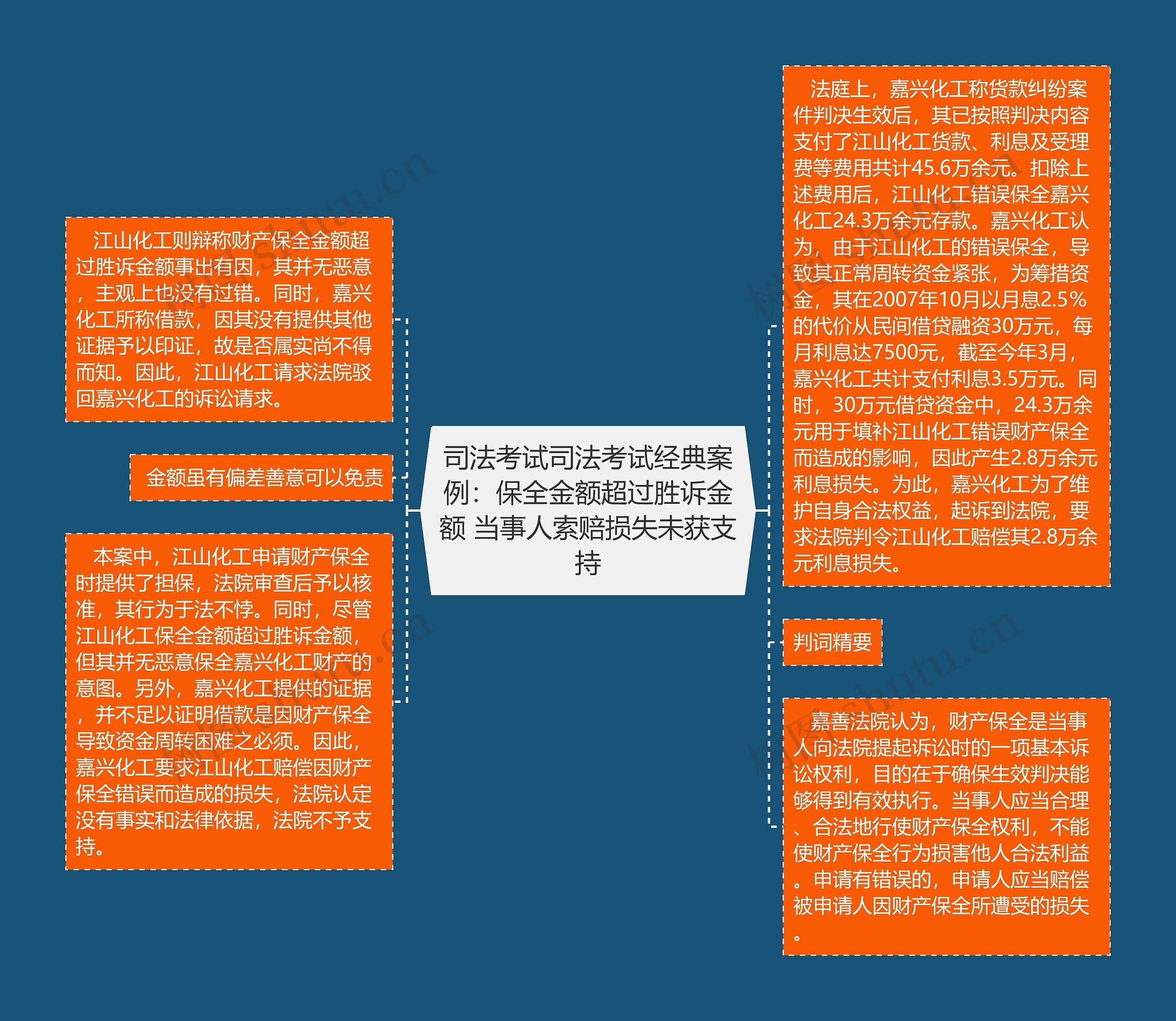 司法考试司法考试经典案例：保全金额超过胜诉金额 当事人索赔损失未获支持思维导图