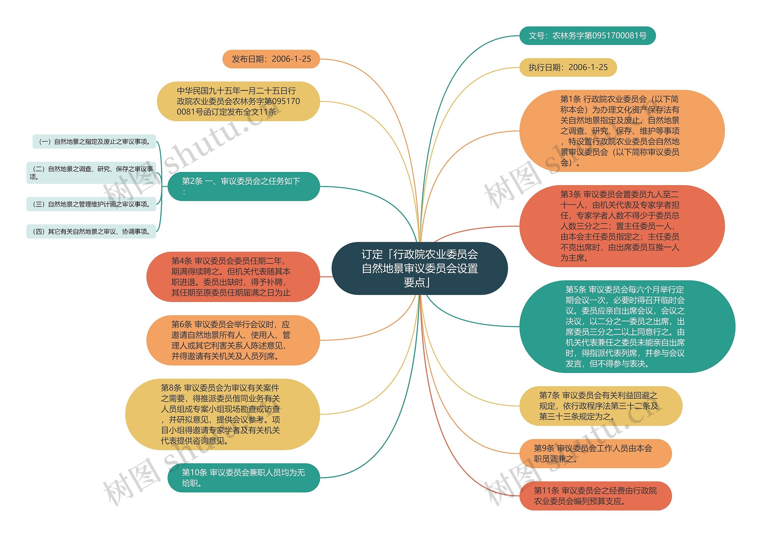 订定「行政院农业委员会自然地景审议委员会设置要点」思维导图