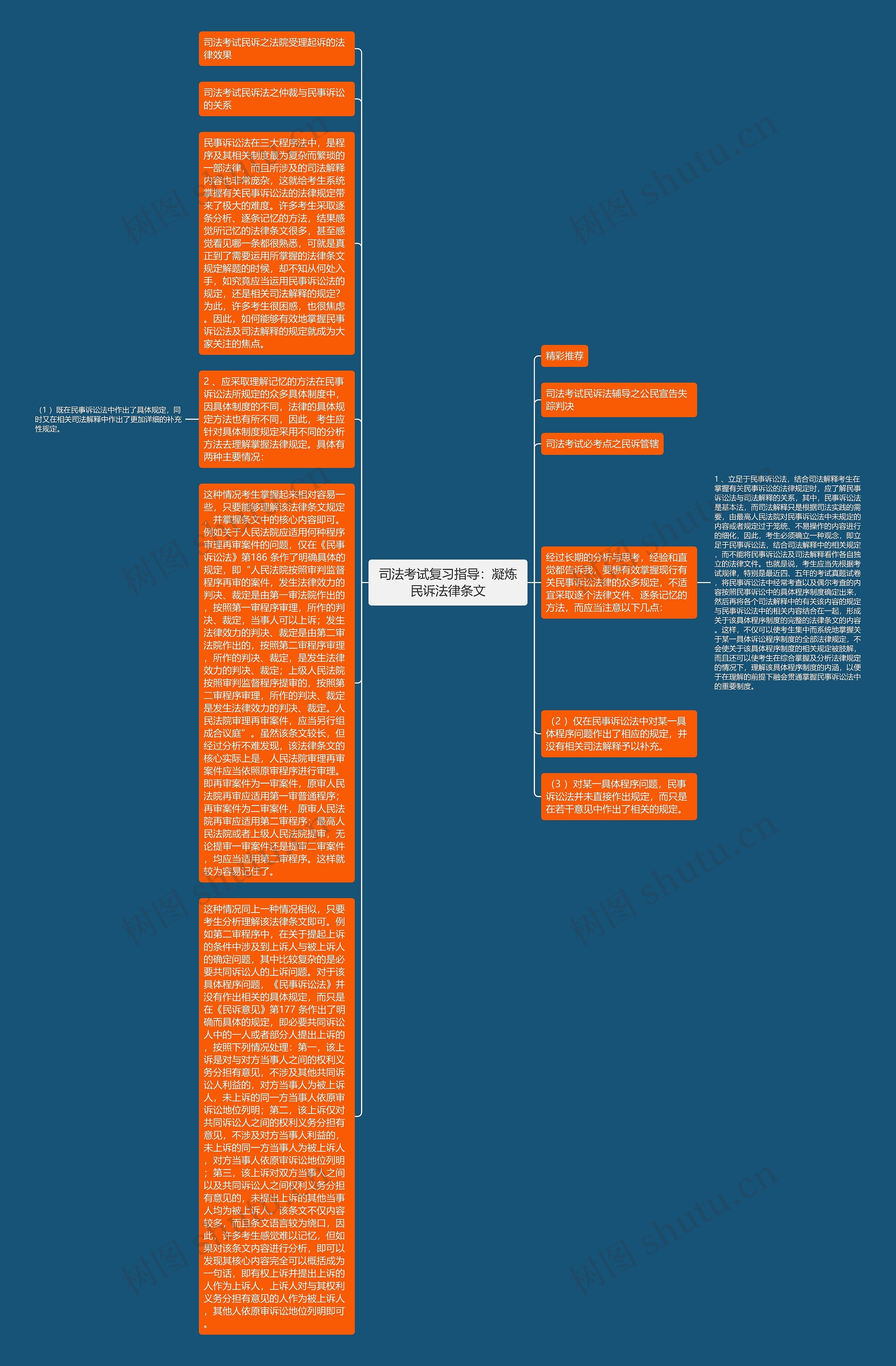 司法考试复习指导：凝炼民诉法律条文思维导图