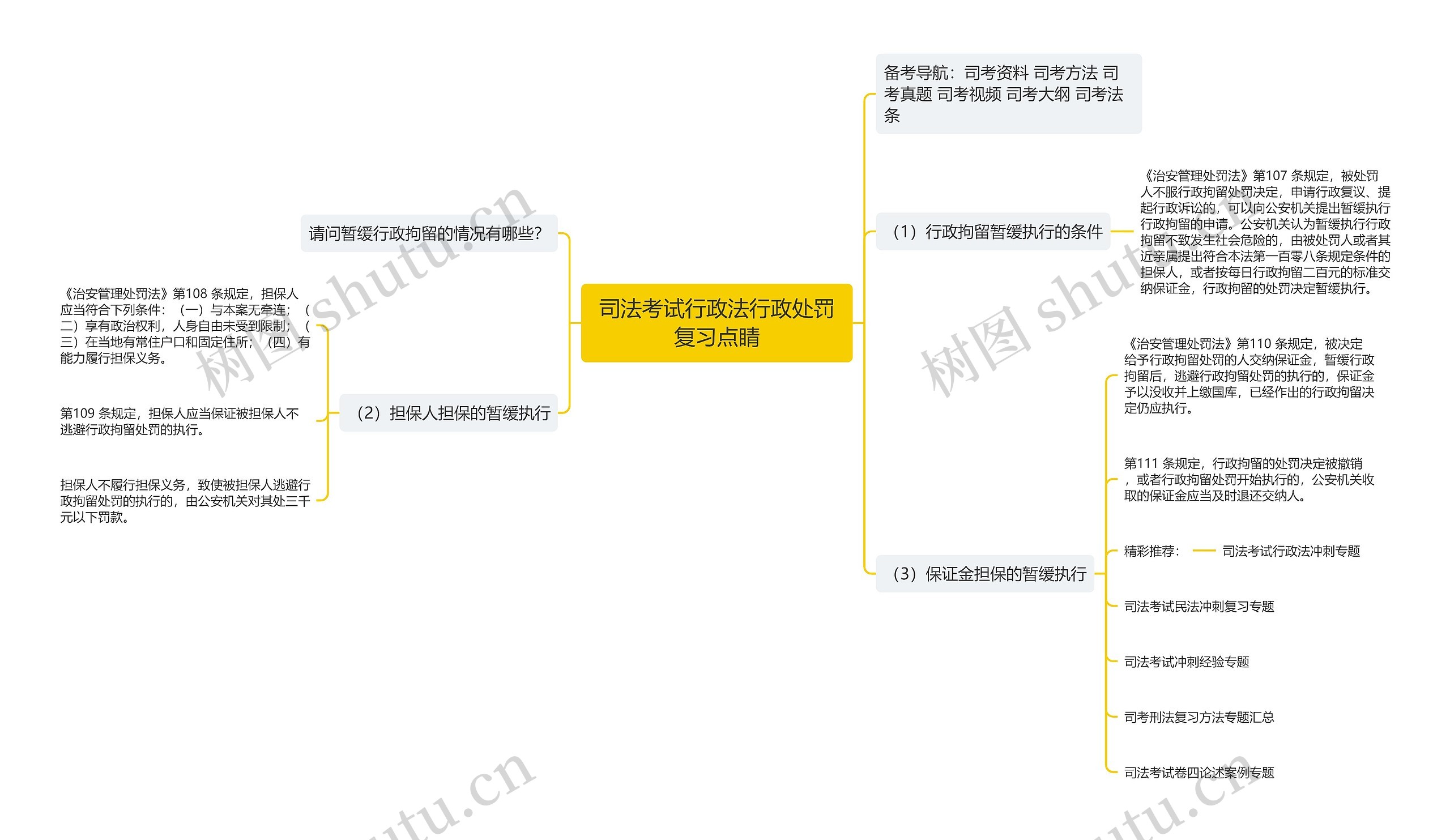 司法考试行政法行政处罚复习点睛思维导图