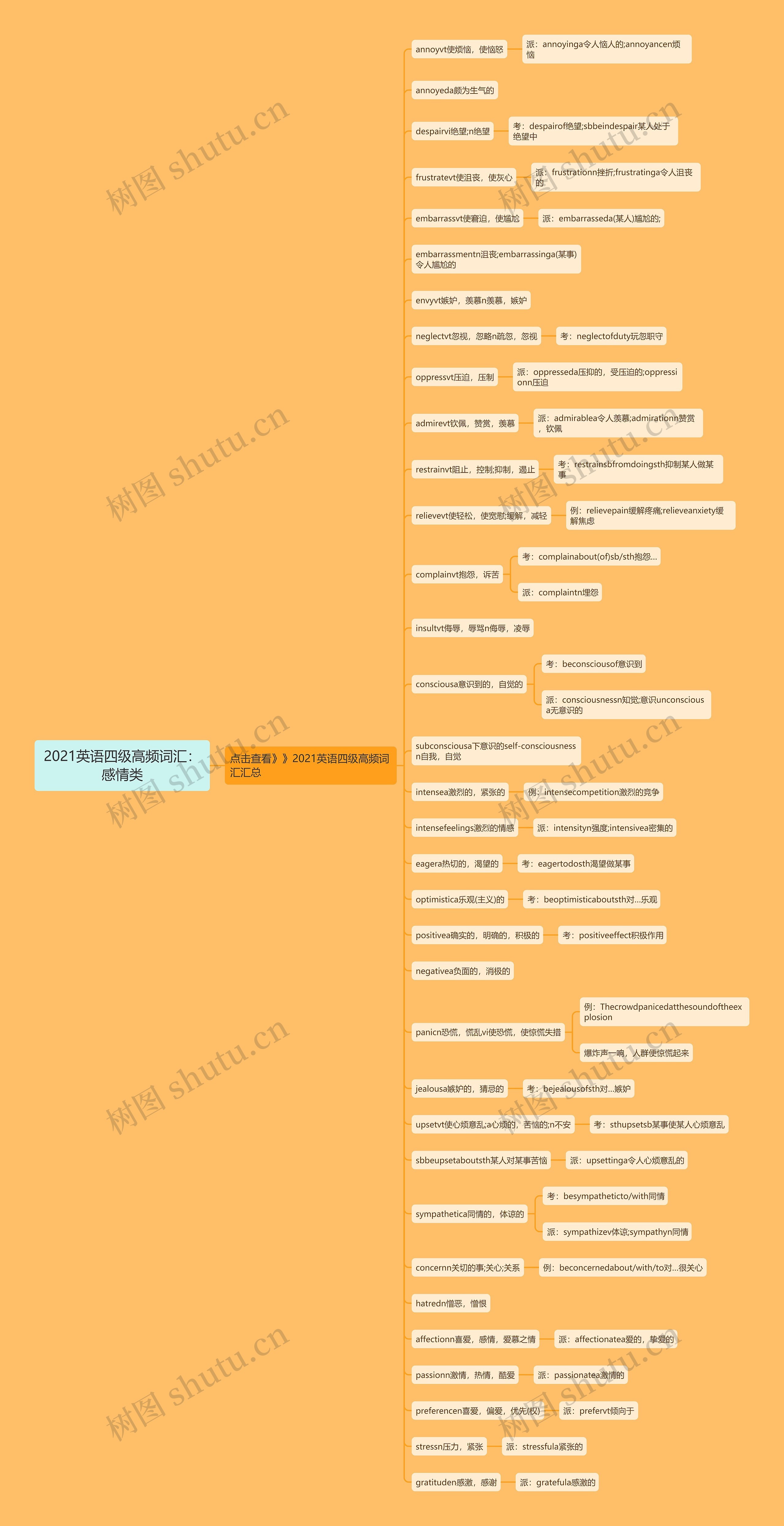 2021英语四级高频词汇：感情类思维导图