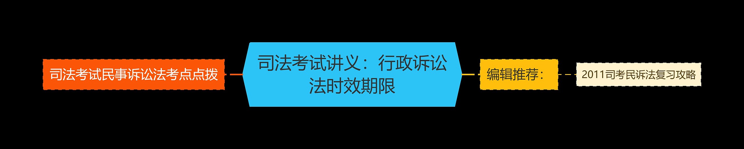 司法考试讲义：行政诉讼法时效期限思维导图