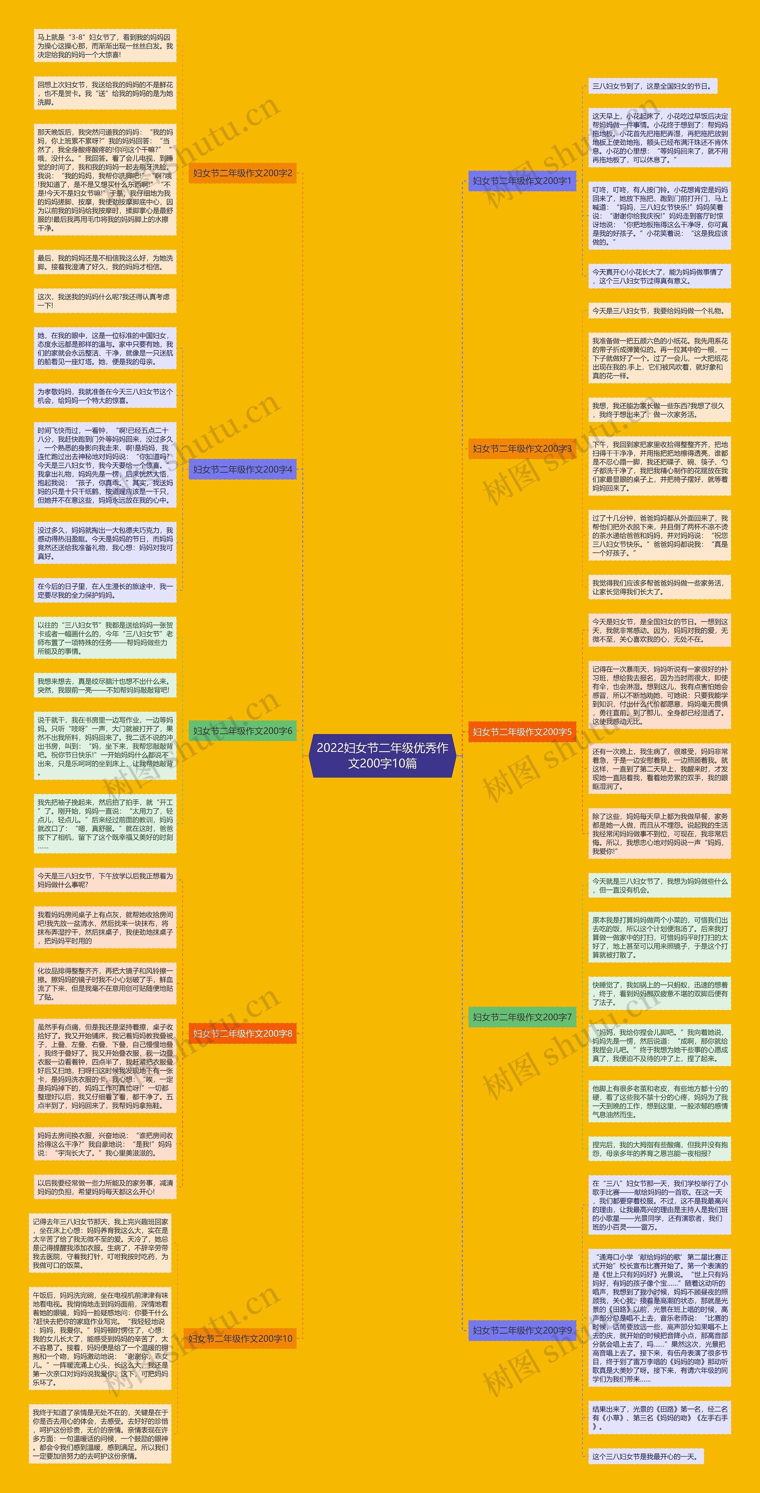 2022妇女节二年级优秀作文200字10篇思维导图
