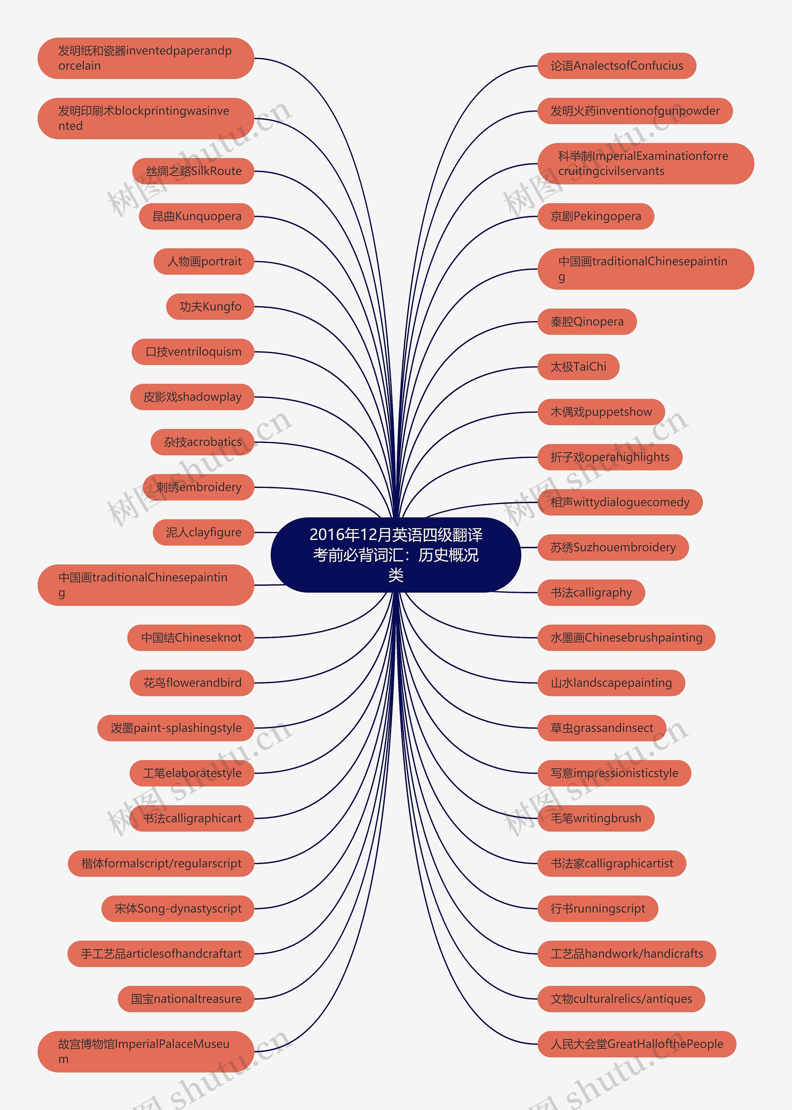 2016年12月英语四级翻译考前必背词汇：历史概况类思维导图