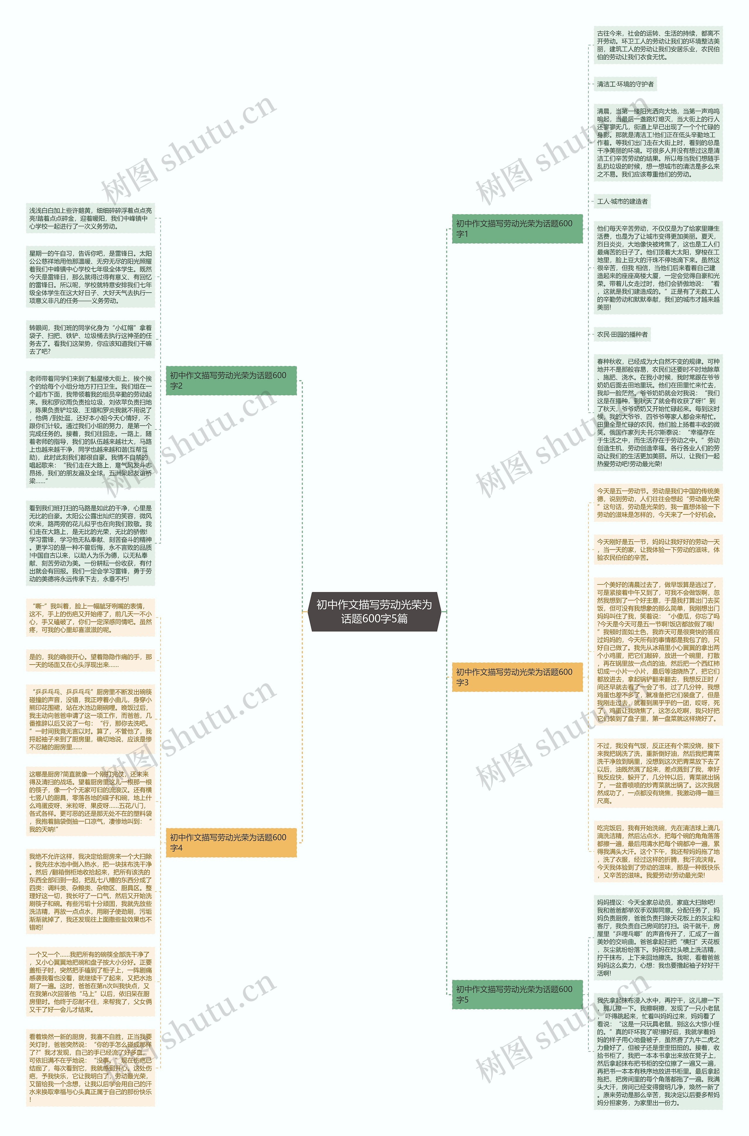 初中作文描写劳动光荣为话题600字5篇思维导图
