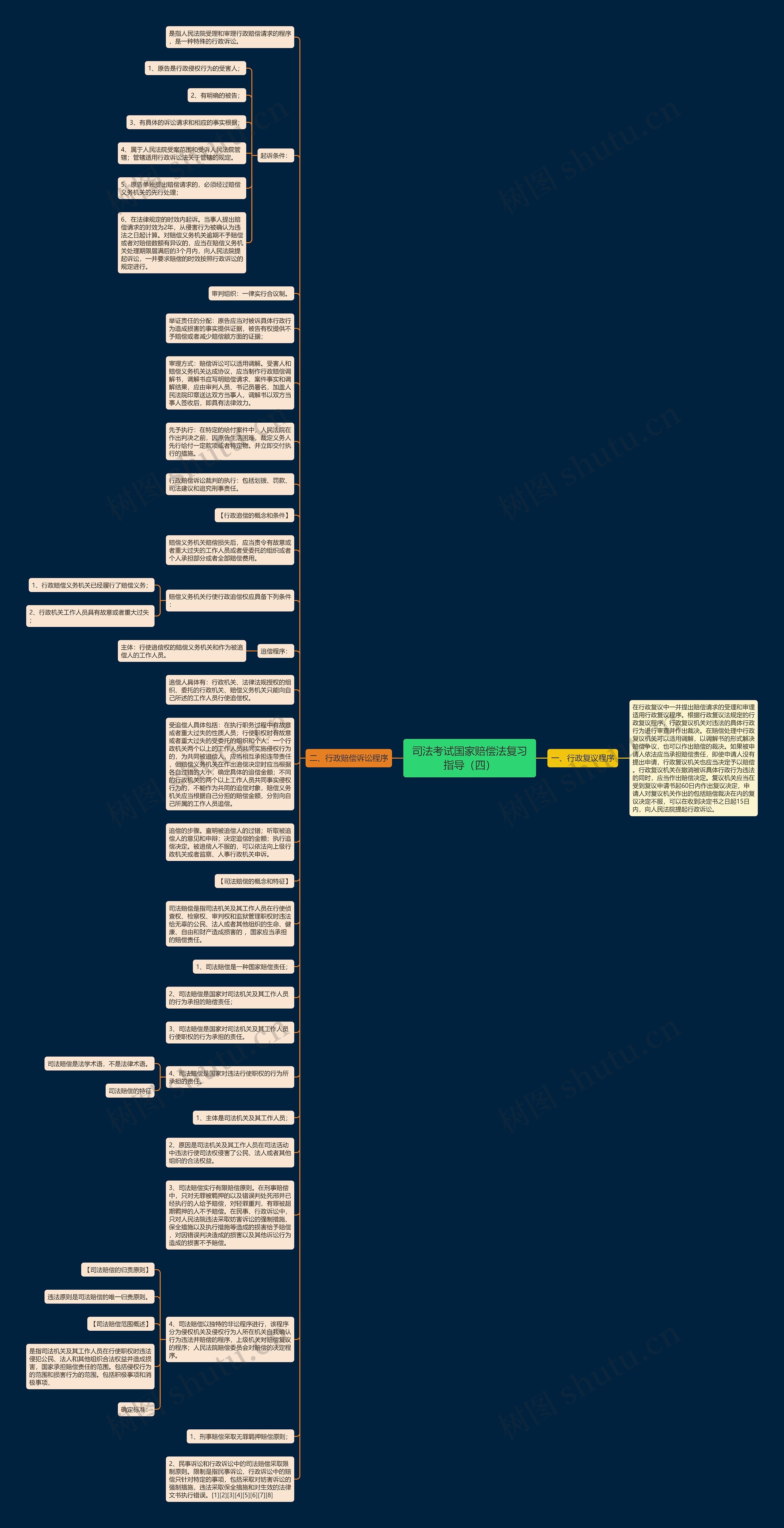 司法考试国家赔偿法复习指导（四）思维导图