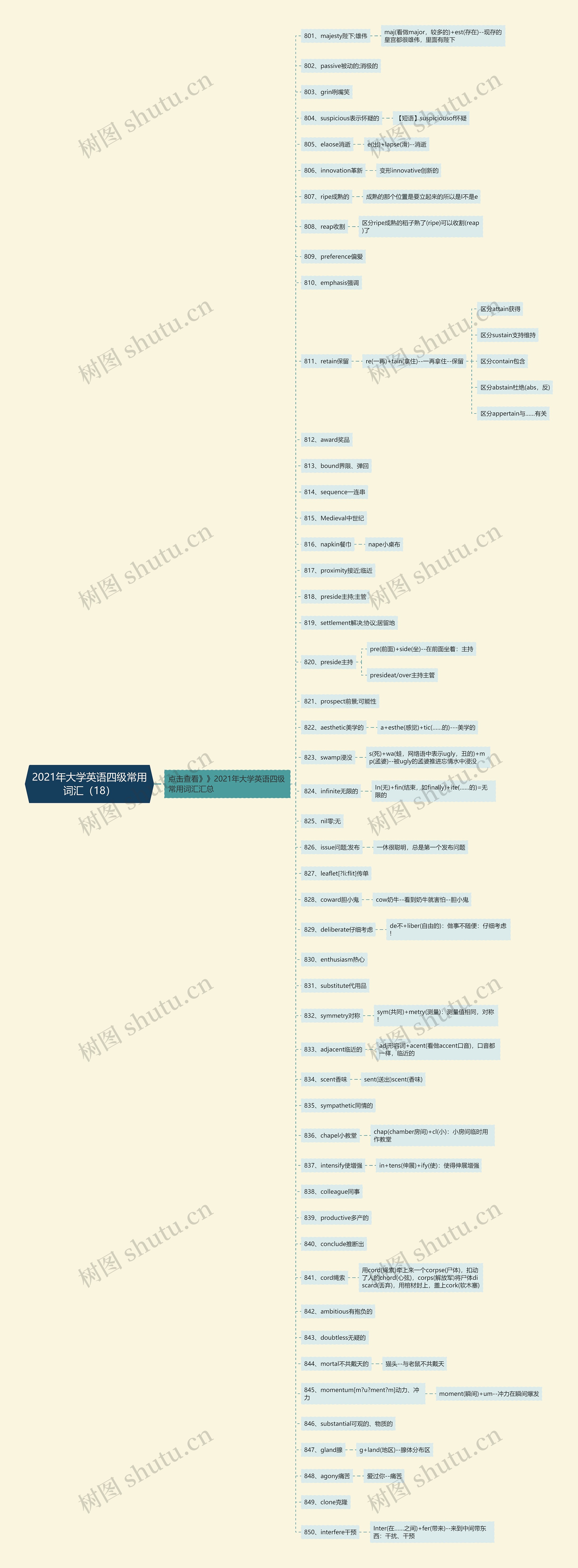 2021年大学英语四级常用词汇（18）思维导图