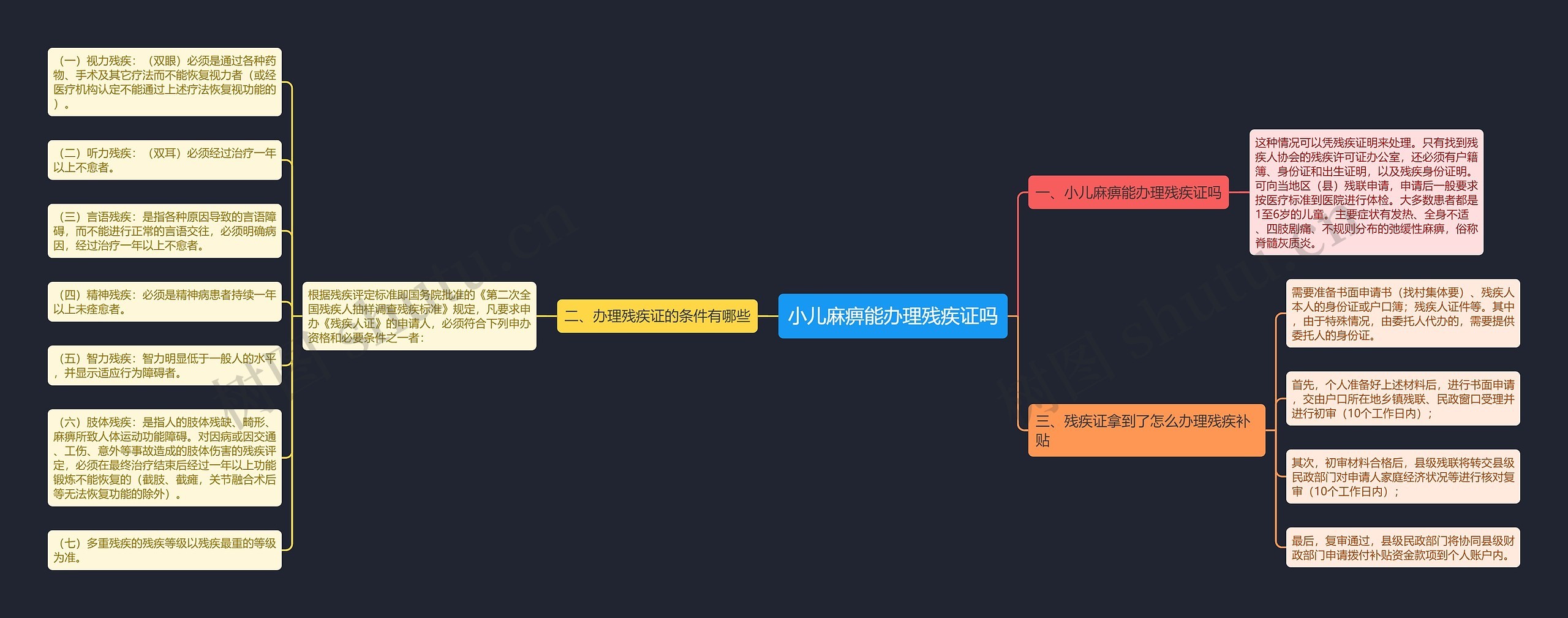 小儿麻痹能办理残疾证吗思维导图