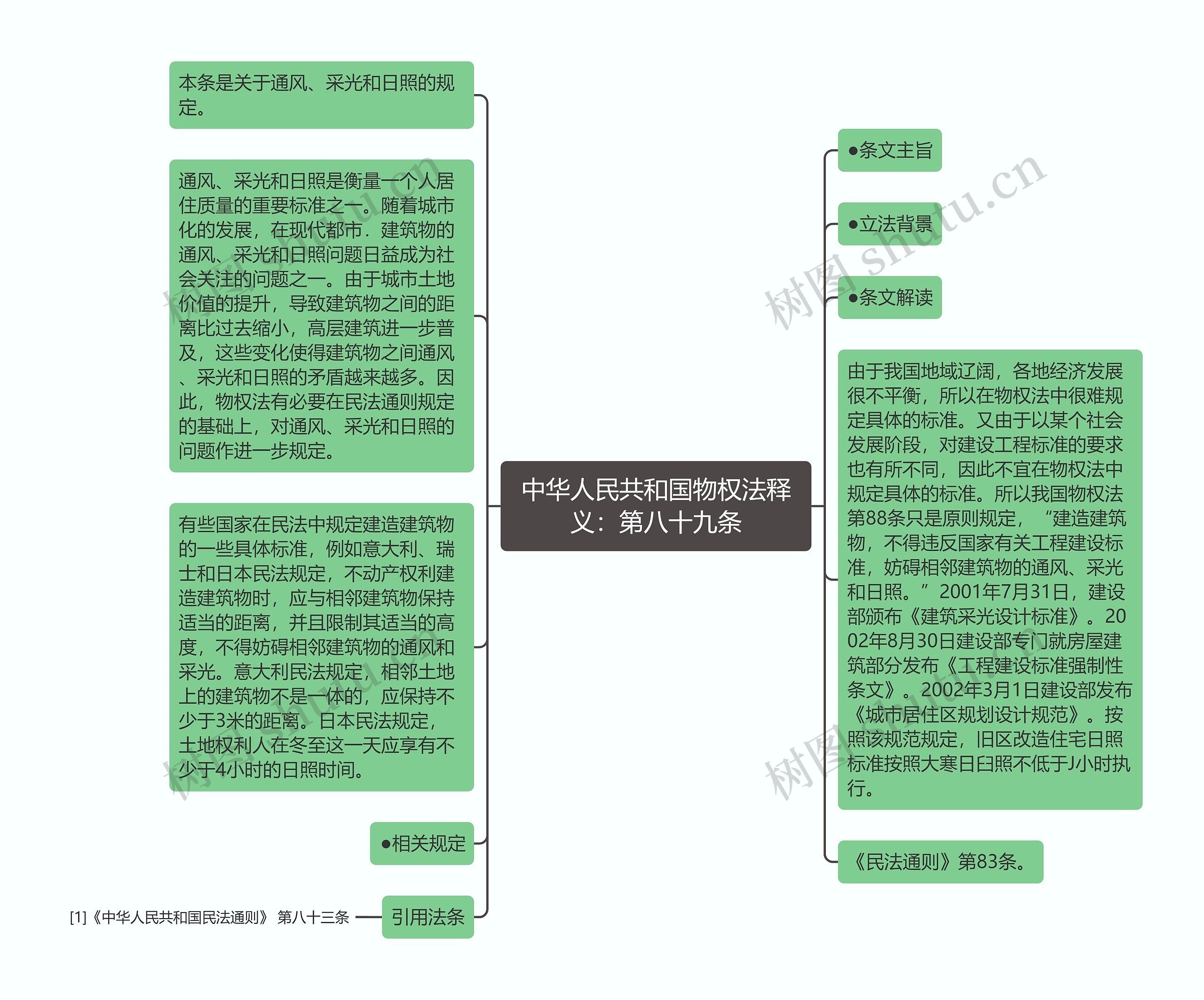中华人民共和国物权法释义：第八十九条思维导图