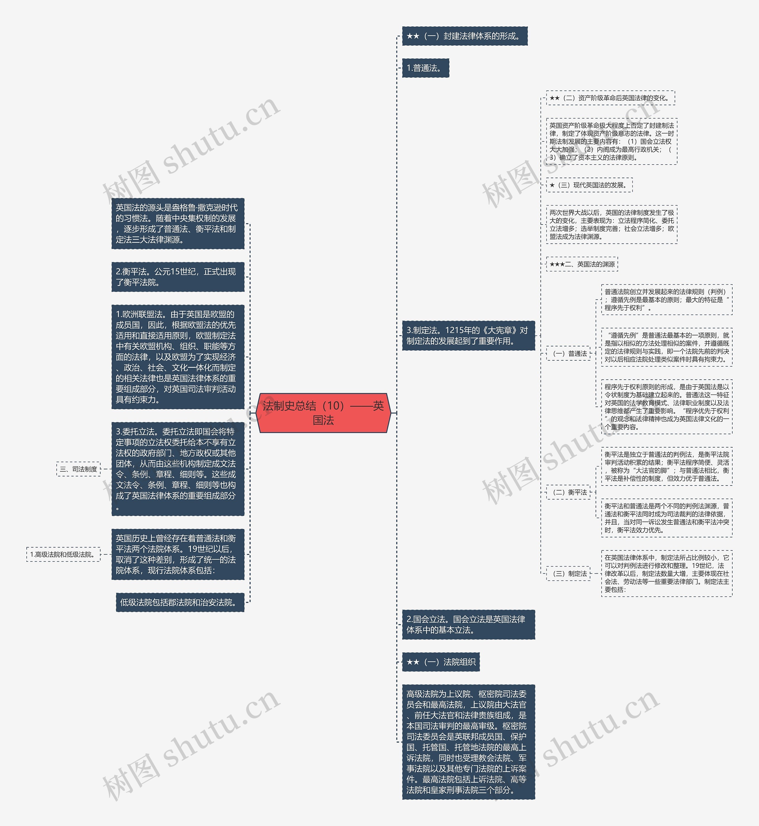 法制史总结（10）——英国法思维导图