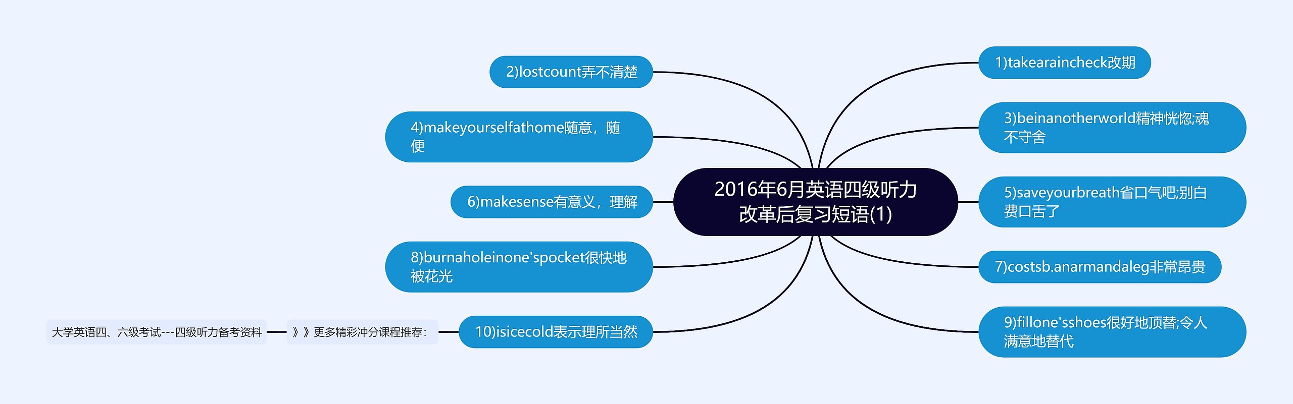 2016年6月英语四级听力改革后复习短语(1)思维导图