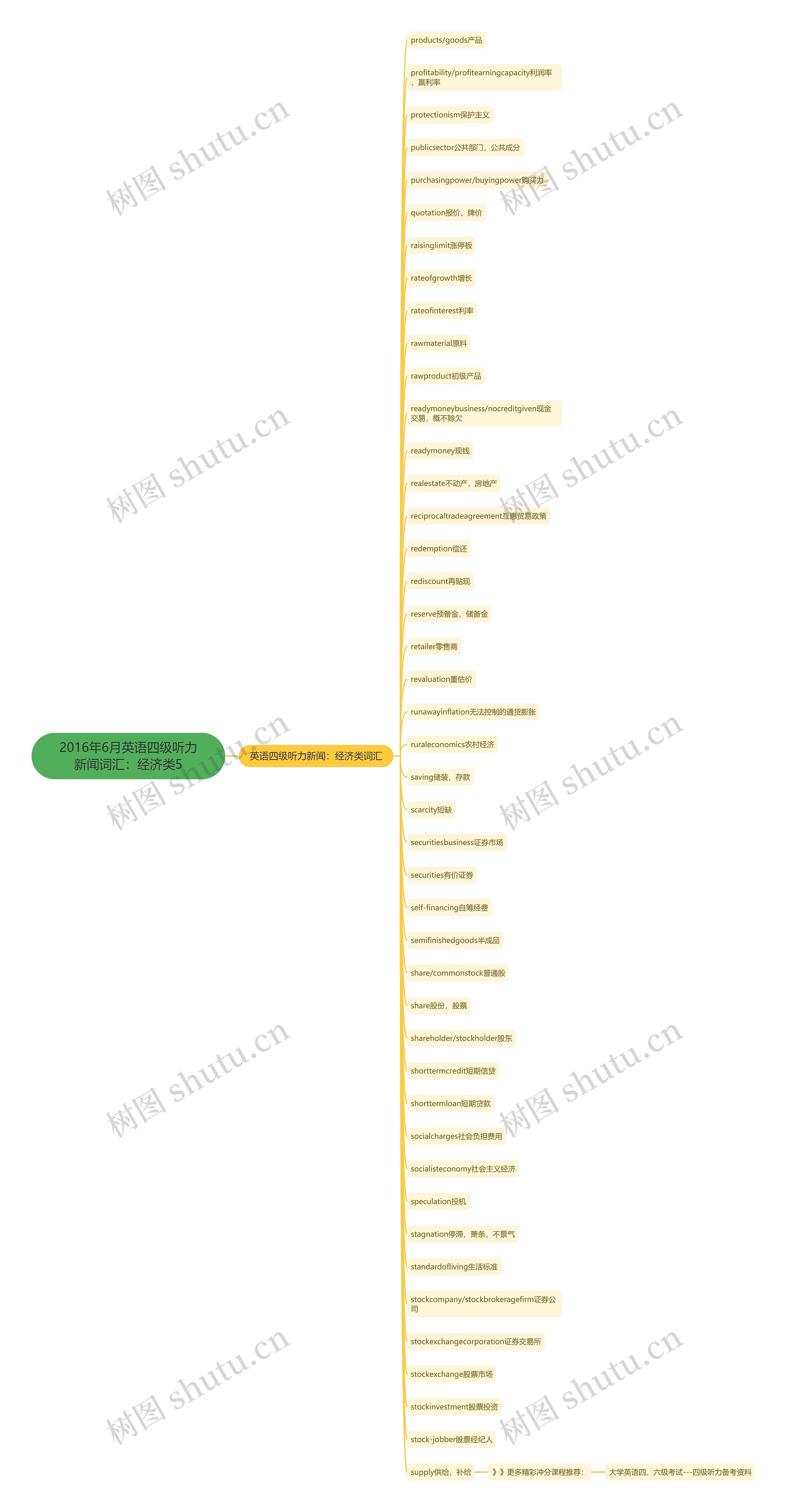 2016年6月英语四级听力新闻词汇:经济类5 2016年6月英语四级听力新闻词汇:经济类5
