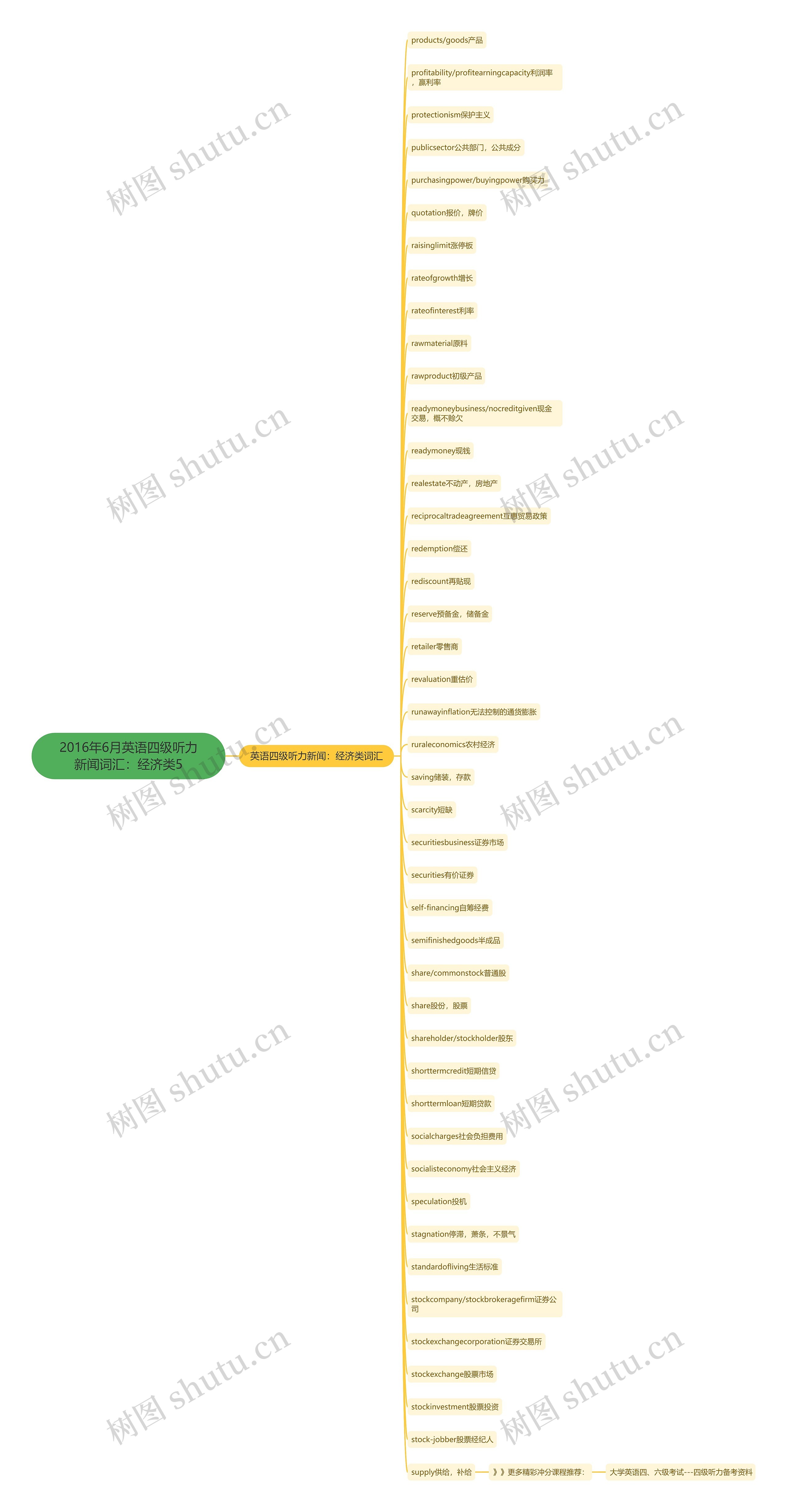 2016年6月英语四级听力新闻词汇：经济类5思维导图