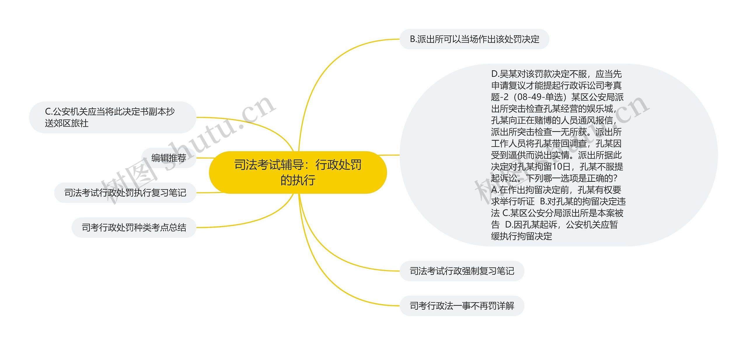 司法考试辅导：行政处罚的执行思维导图