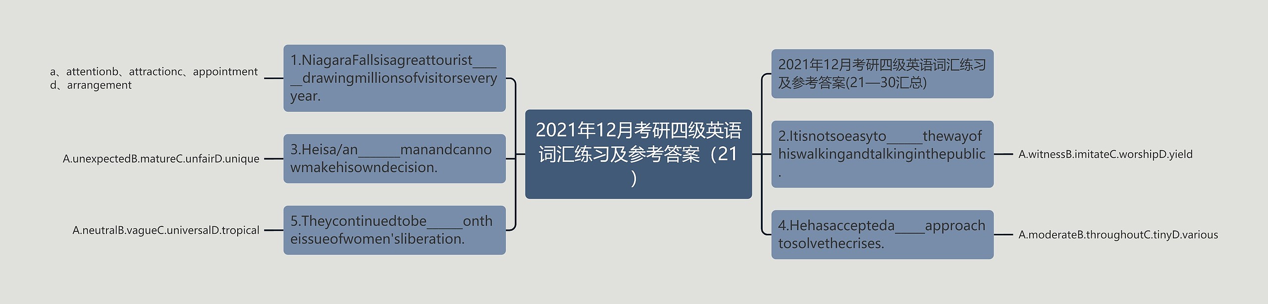 2021年12月考研四级英语词汇练习及参考答案（21）思维导图