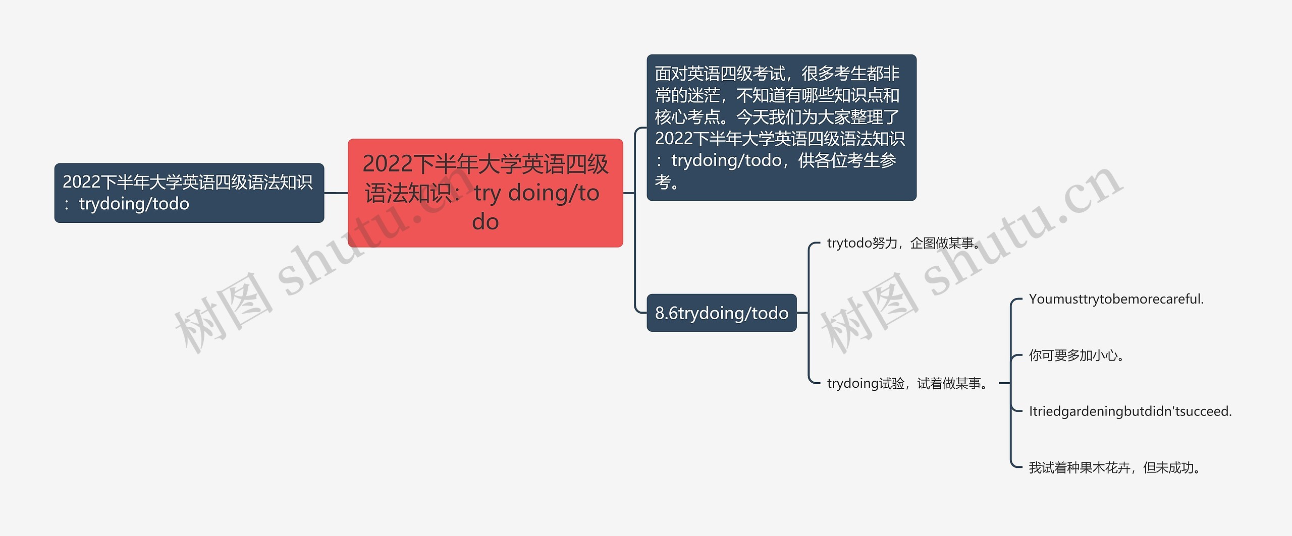 2022下半年大学英语四级语法知识：try doing/to do思维导图