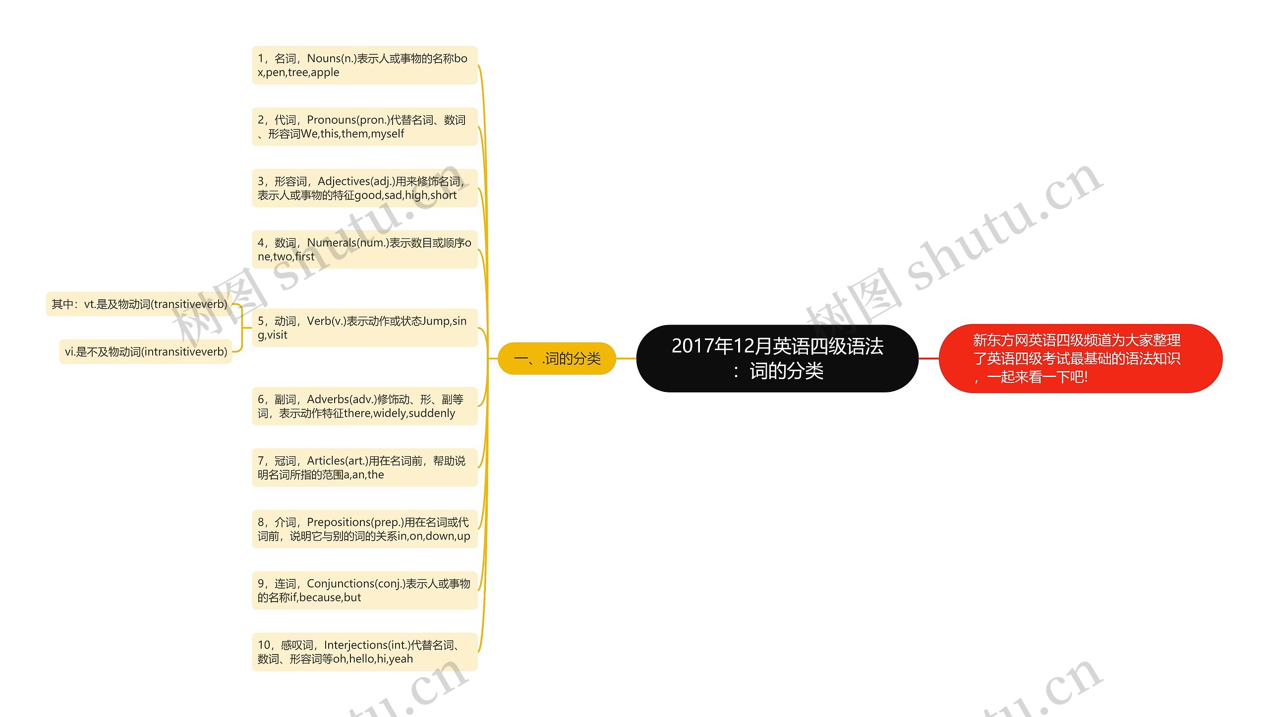 2017年12月英语四级语法：词的分类思维导图