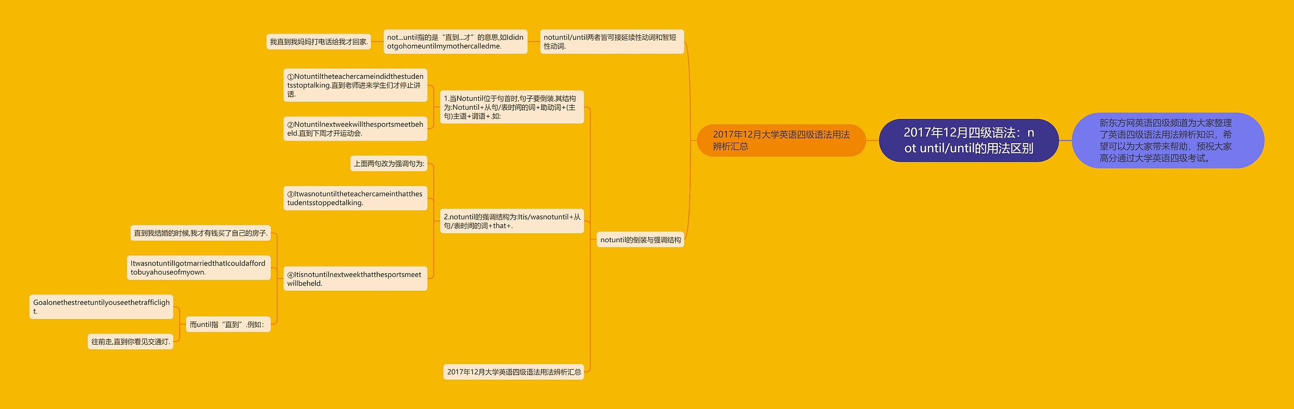 2017年12月四级语法：not until/until的用法区别思维导图