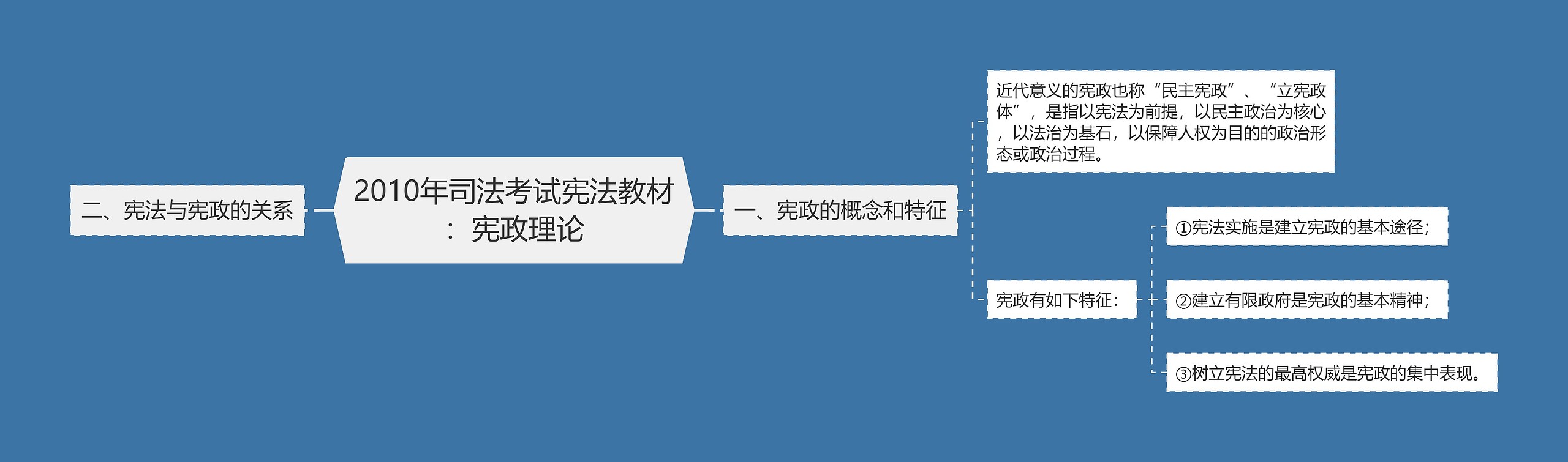 2010年司法考试宪法教材：宪政理论思维导图